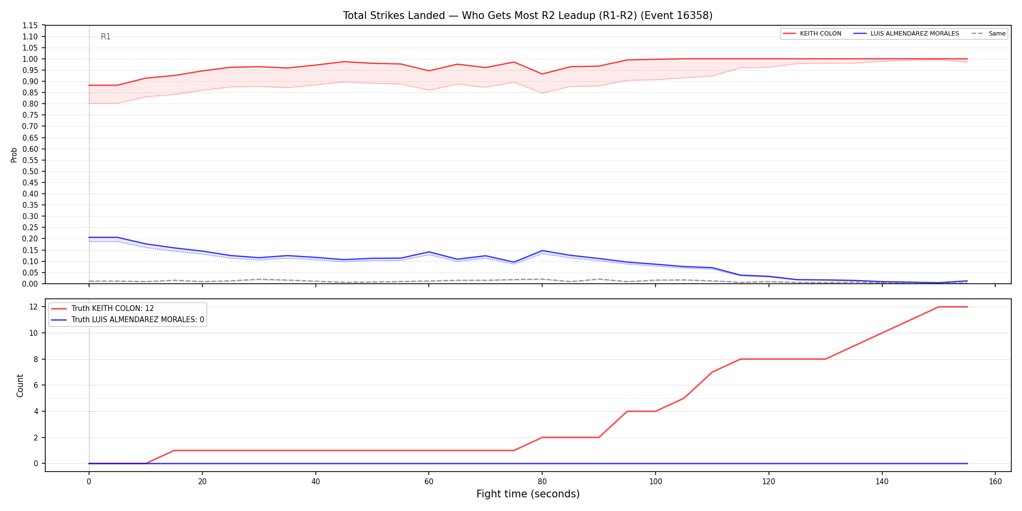 Round: Total Strikes Landed — round 2 — leadup — Dev