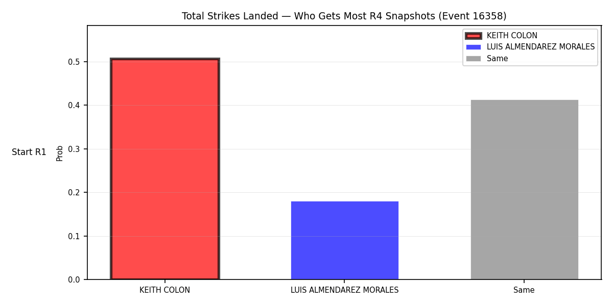 Round: Total Strikes Landed — round 4 — snapshots — Dev