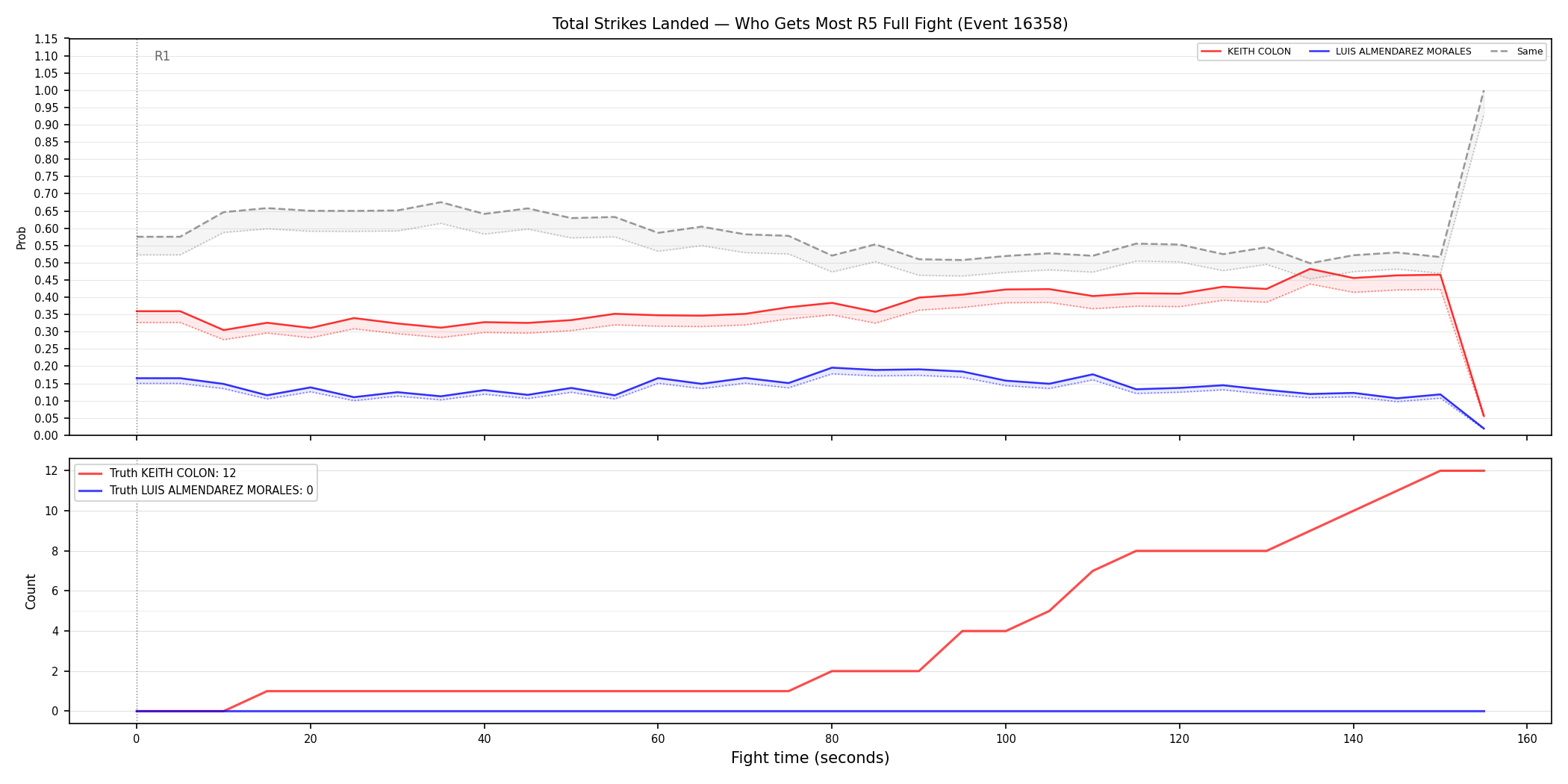 Round: Total Strikes Landed — round 5 — fight view — Dev