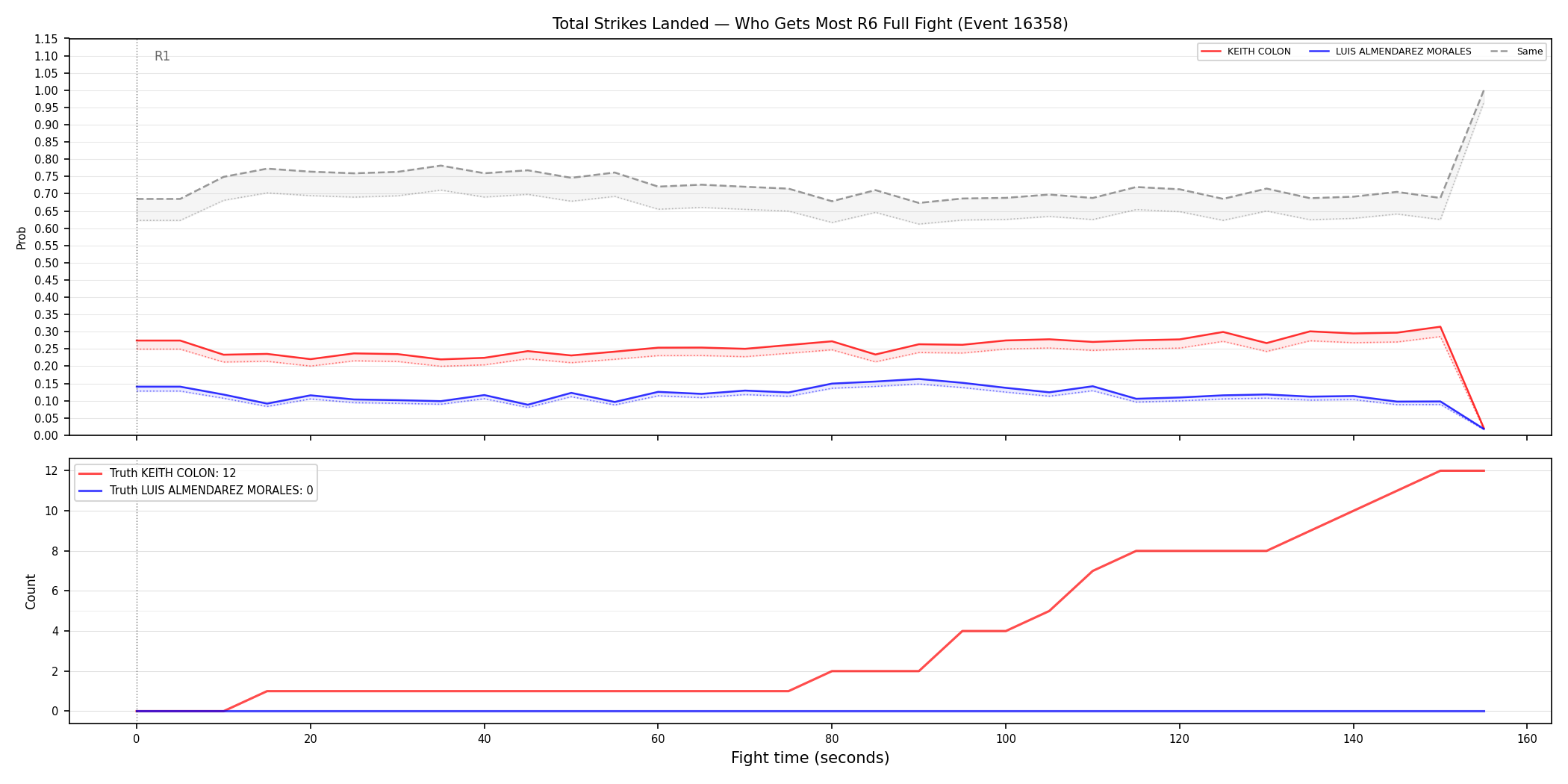 Round: Total Strikes Landed — round 6 — fight view — Dev
