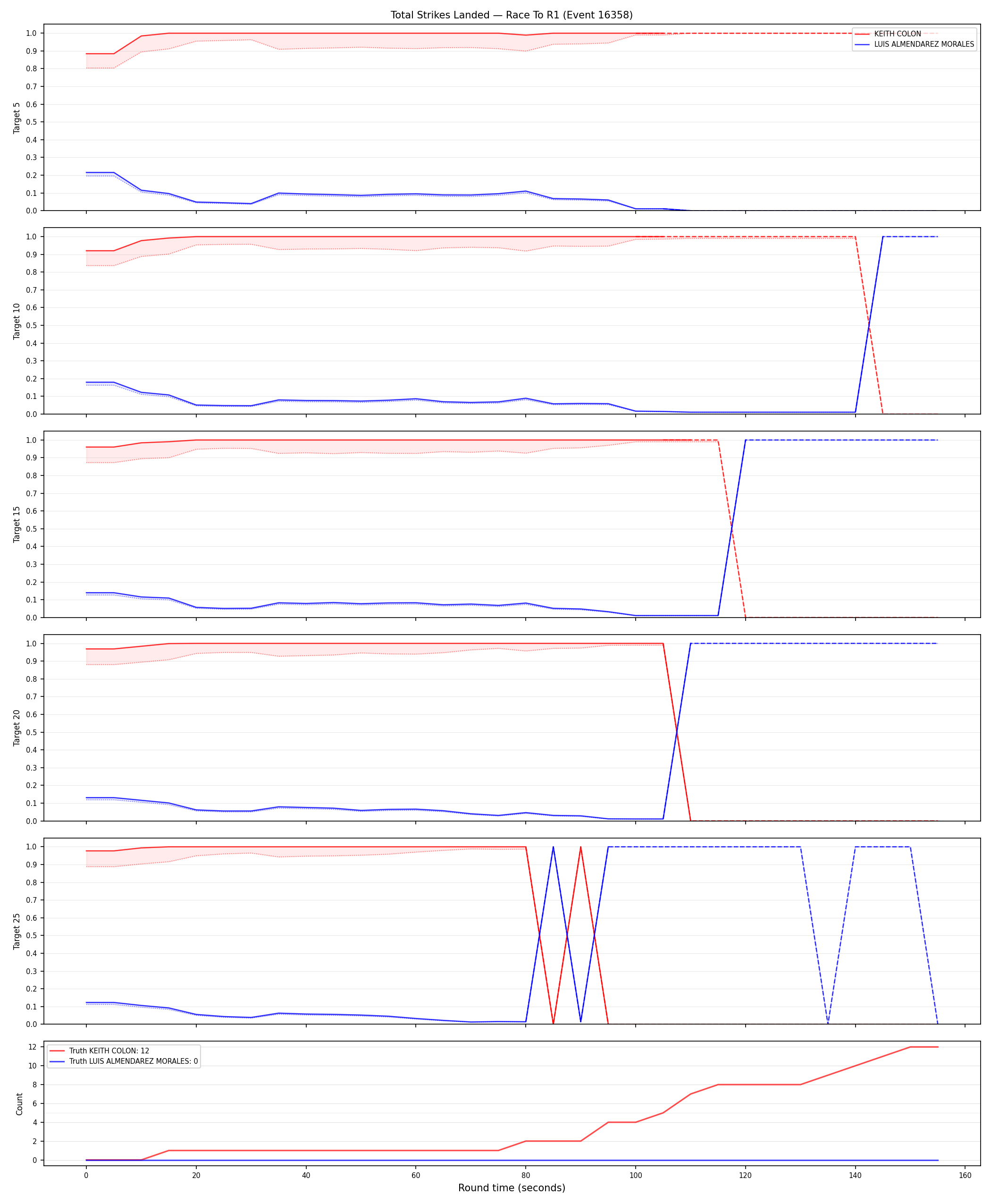 Round: Total Strikes Landed — round 1 — Dev