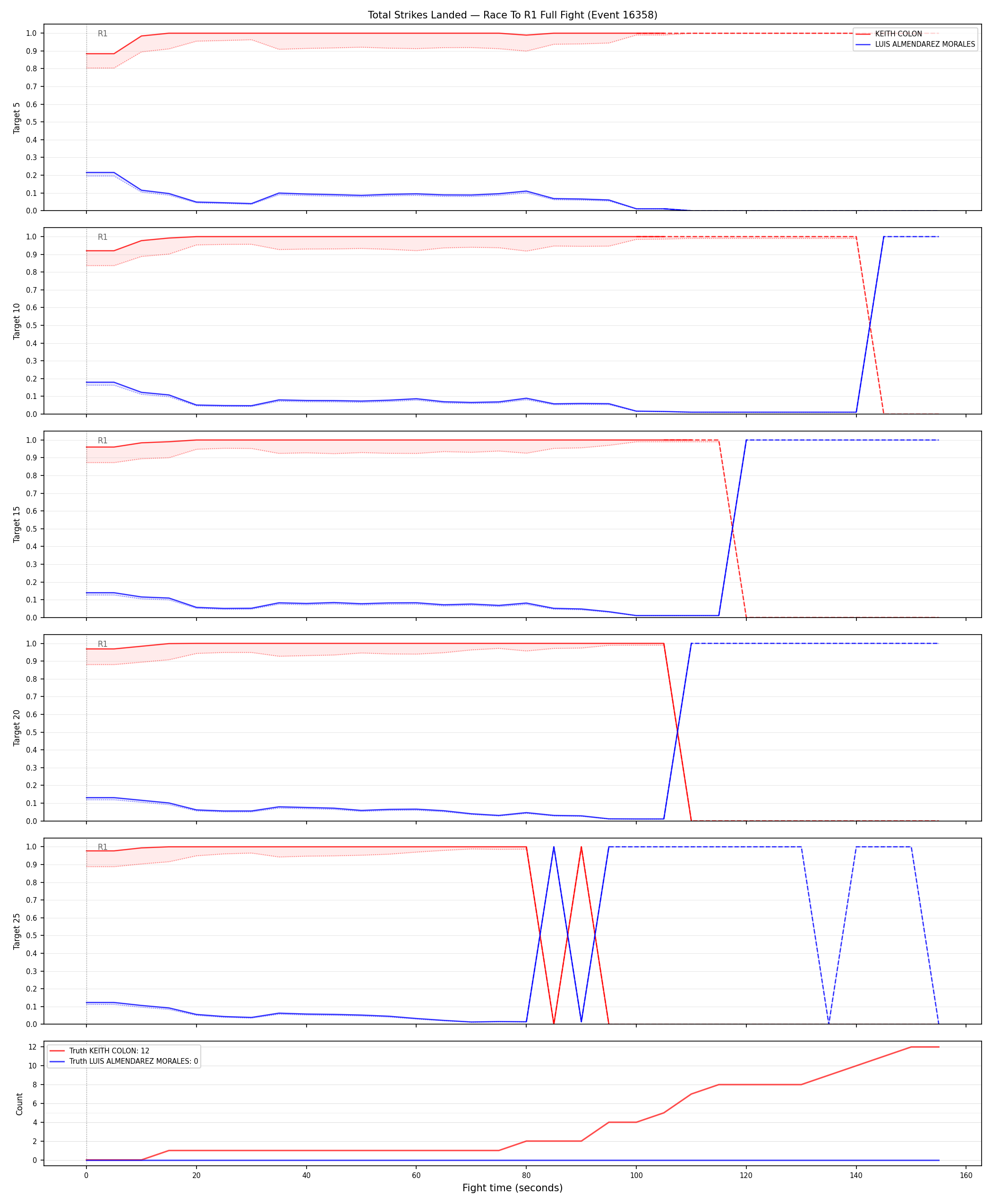 Round: Total Strikes Landed — round 1 — fight view — Dev