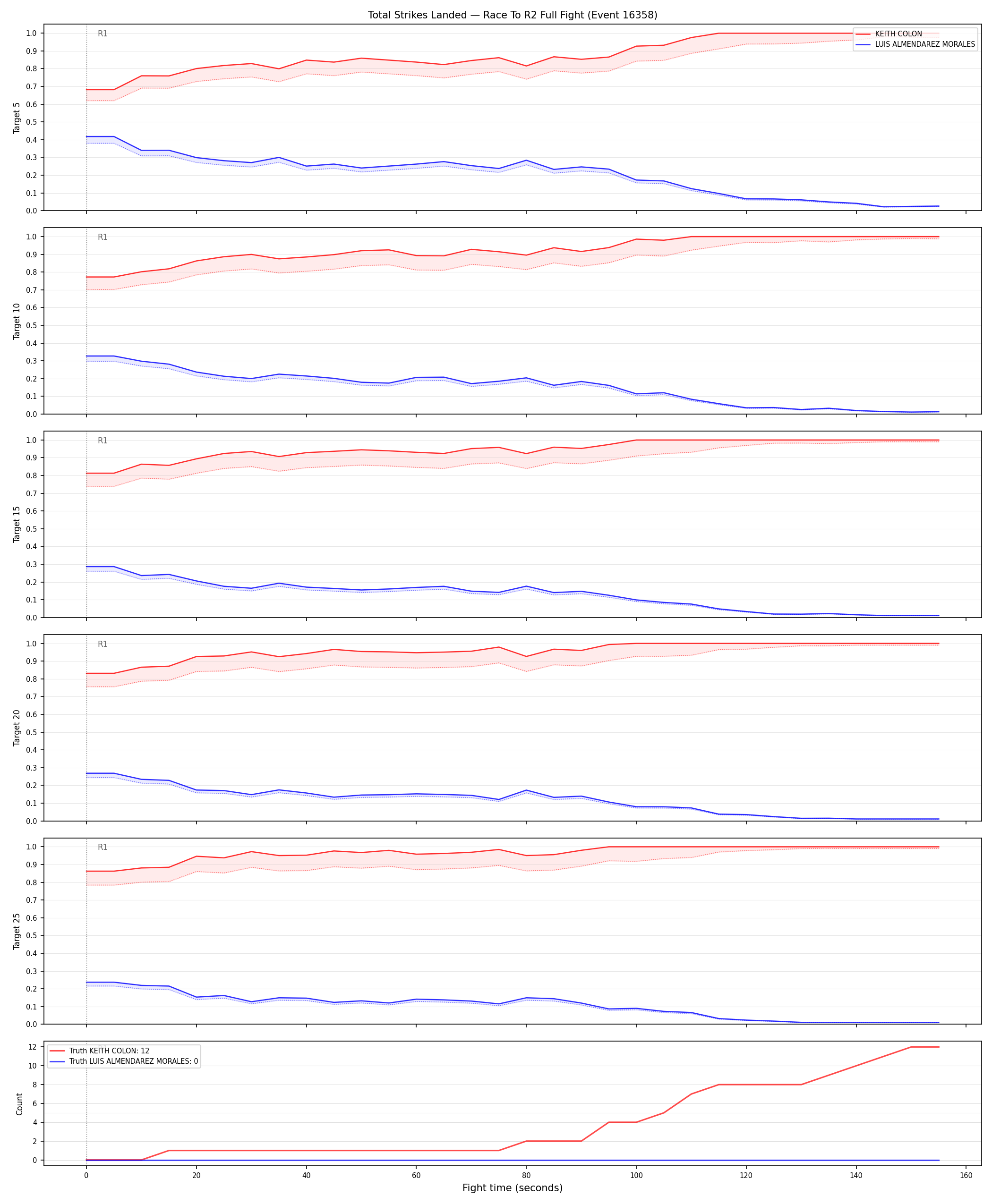 Round: Total Strikes Landed — round 2 — fight view — Dev