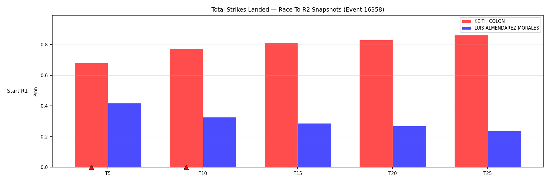 Round: Total Strikes Landed — round 2 — snapshots — Dev