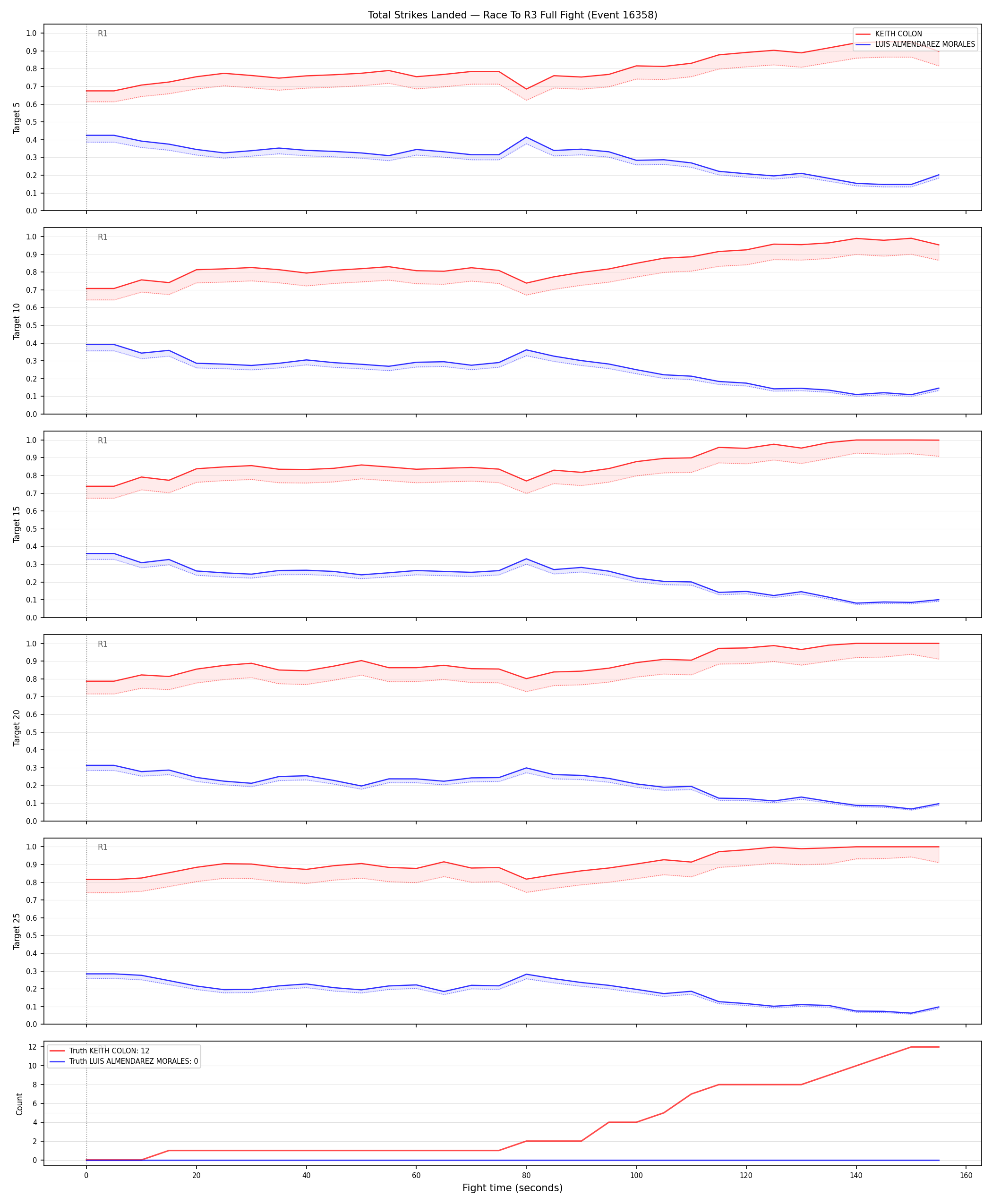 Round: Total Strikes Landed — round 3 — fight view — Dev
