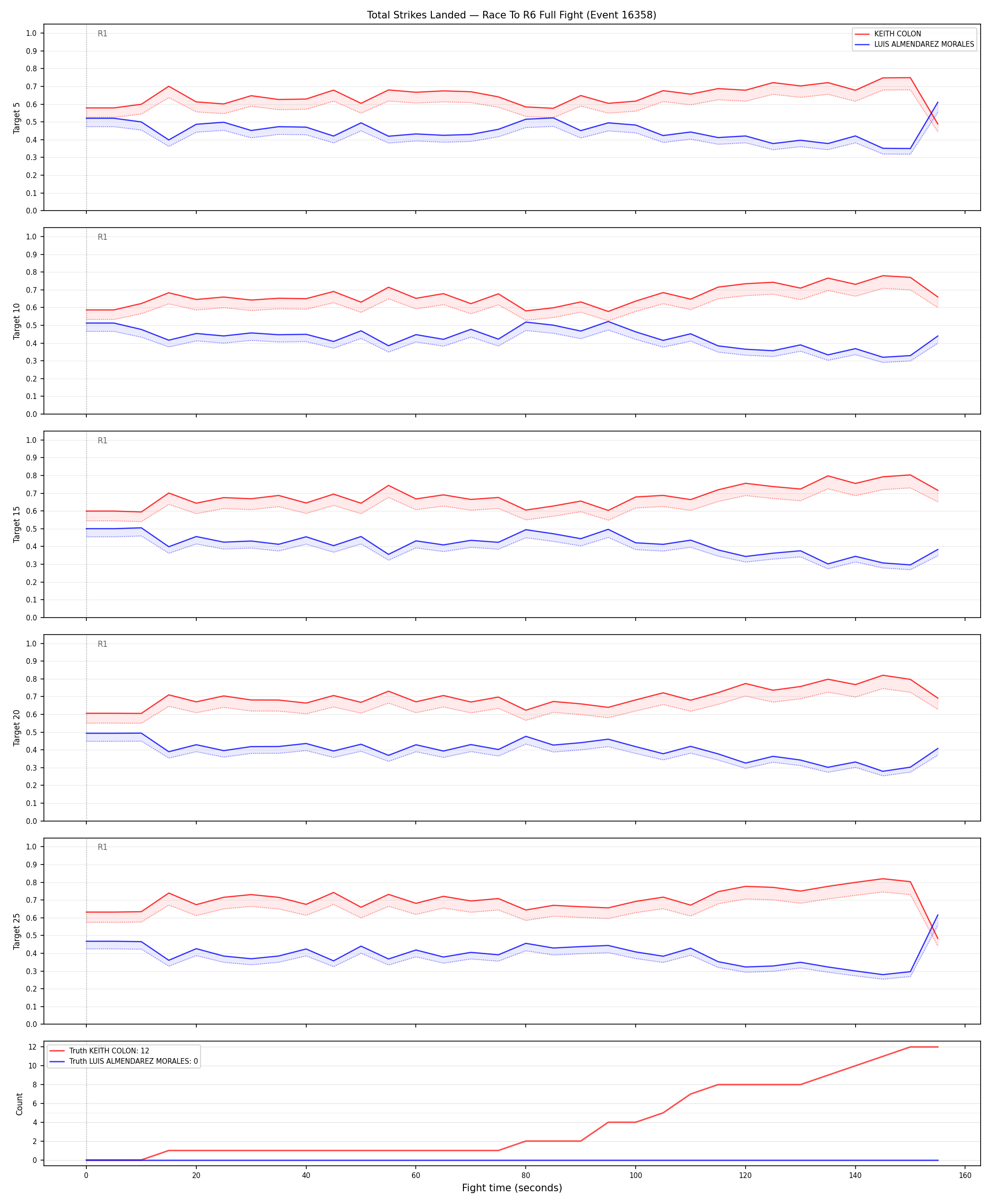 Round: Total Strikes Landed — round 6 — fight view — Dev