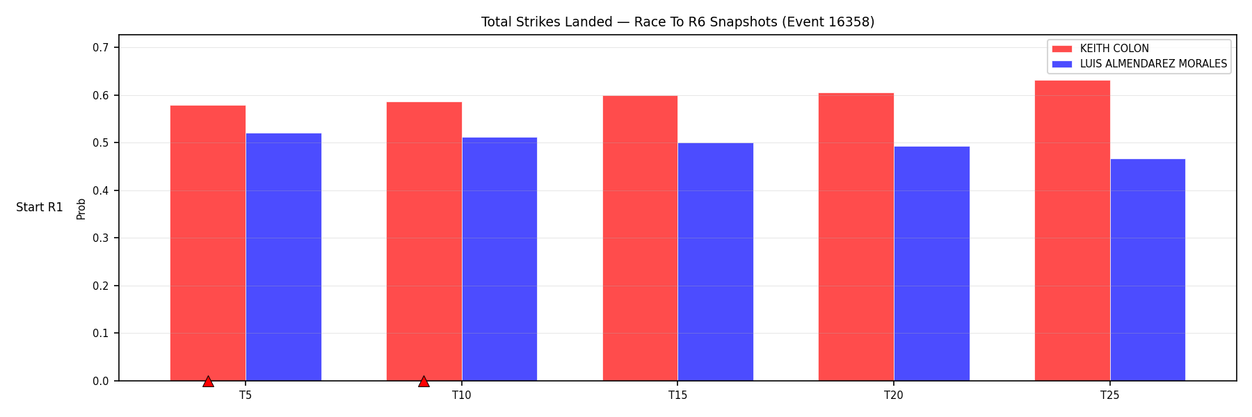 Round: Total Strikes Landed — round 6 — snapshots — Dev
