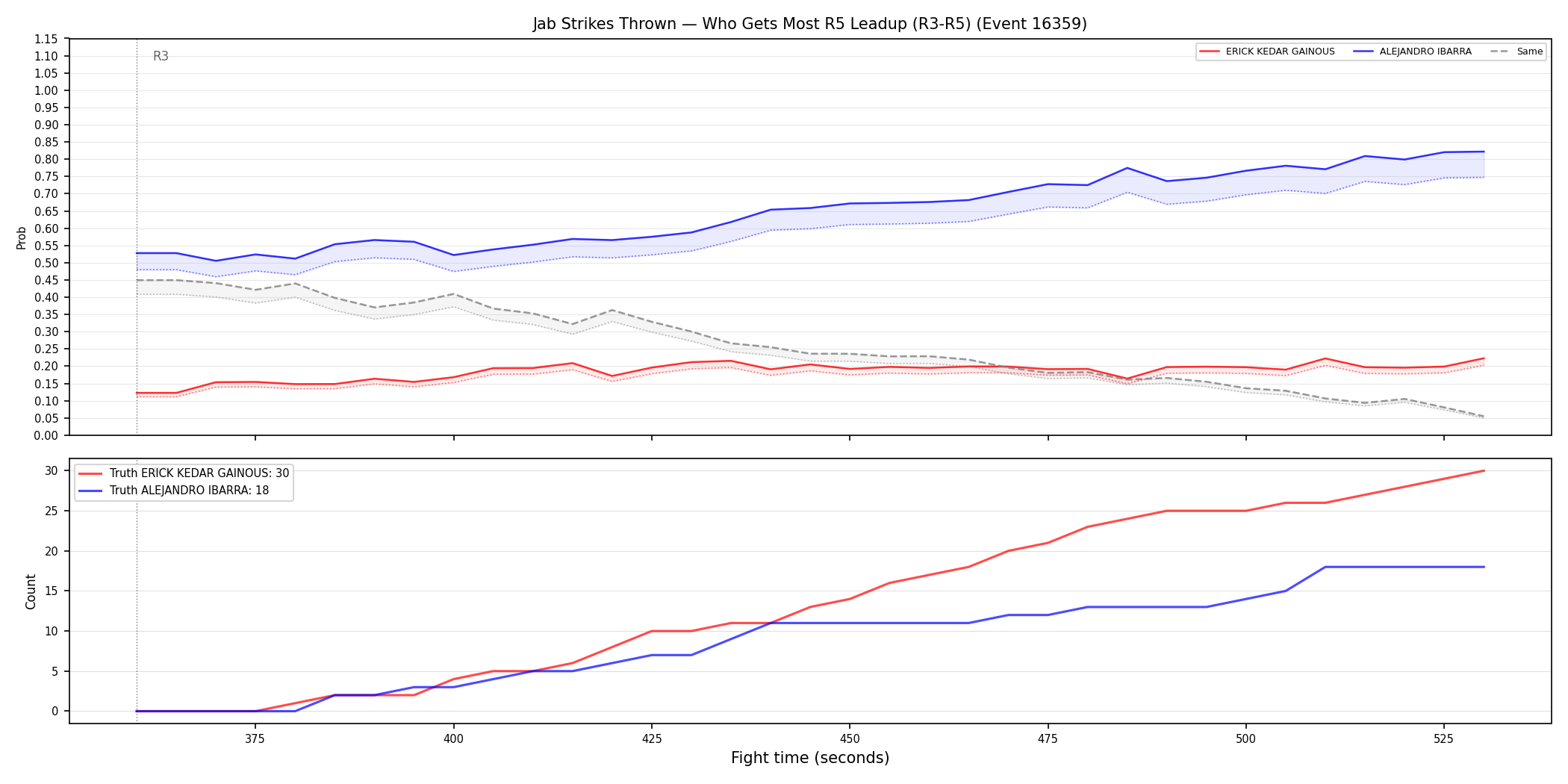 Round: Jab Strikes Thrown — round 5 — leadup — Dev