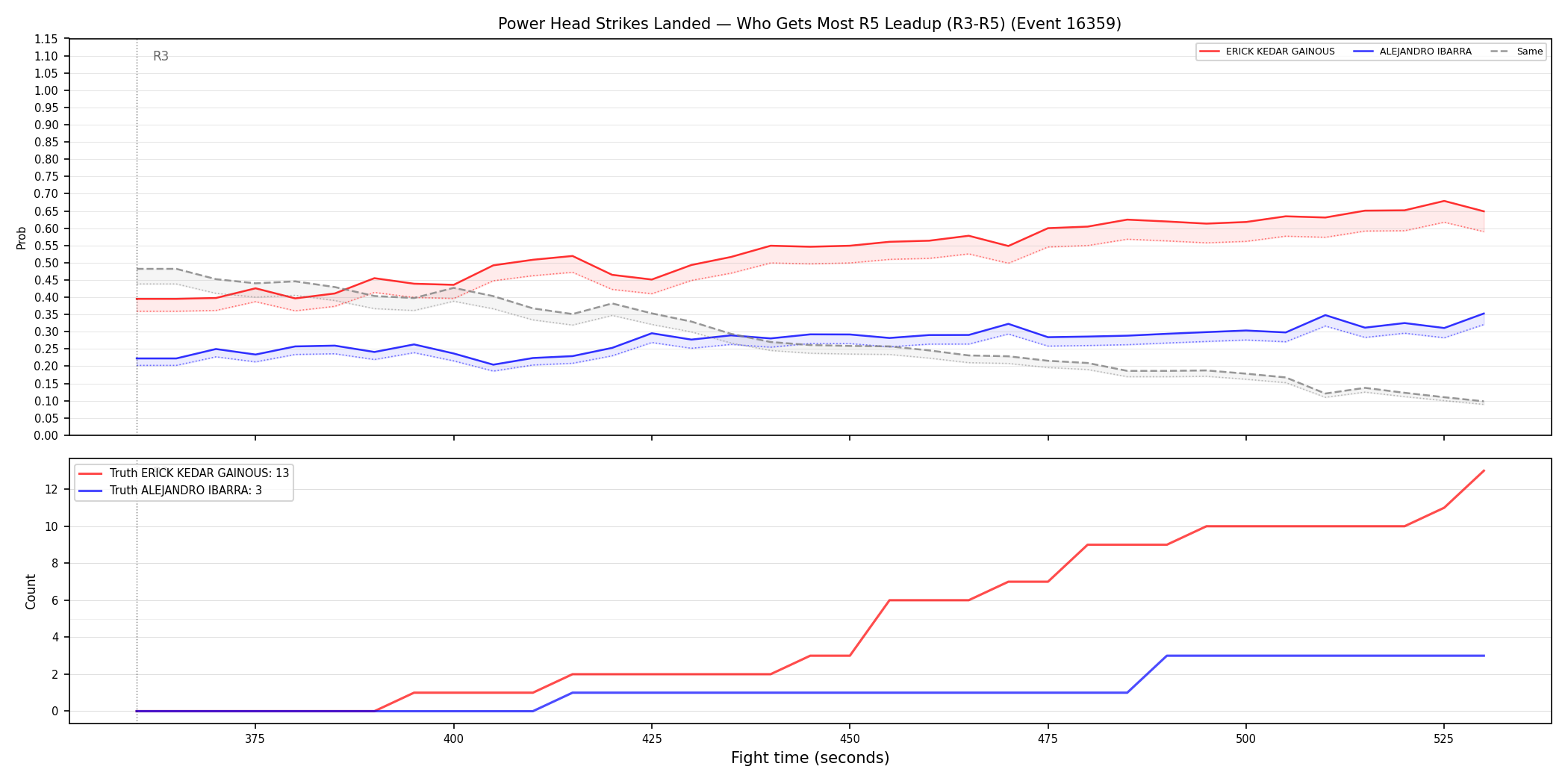 Round: Power Head Strikes Landed — round 5 — leadup — Dev