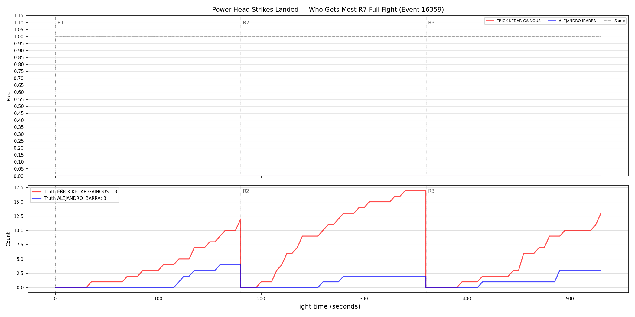 Round: Power Head Strikes Landed — round 7 — fight view — Dev