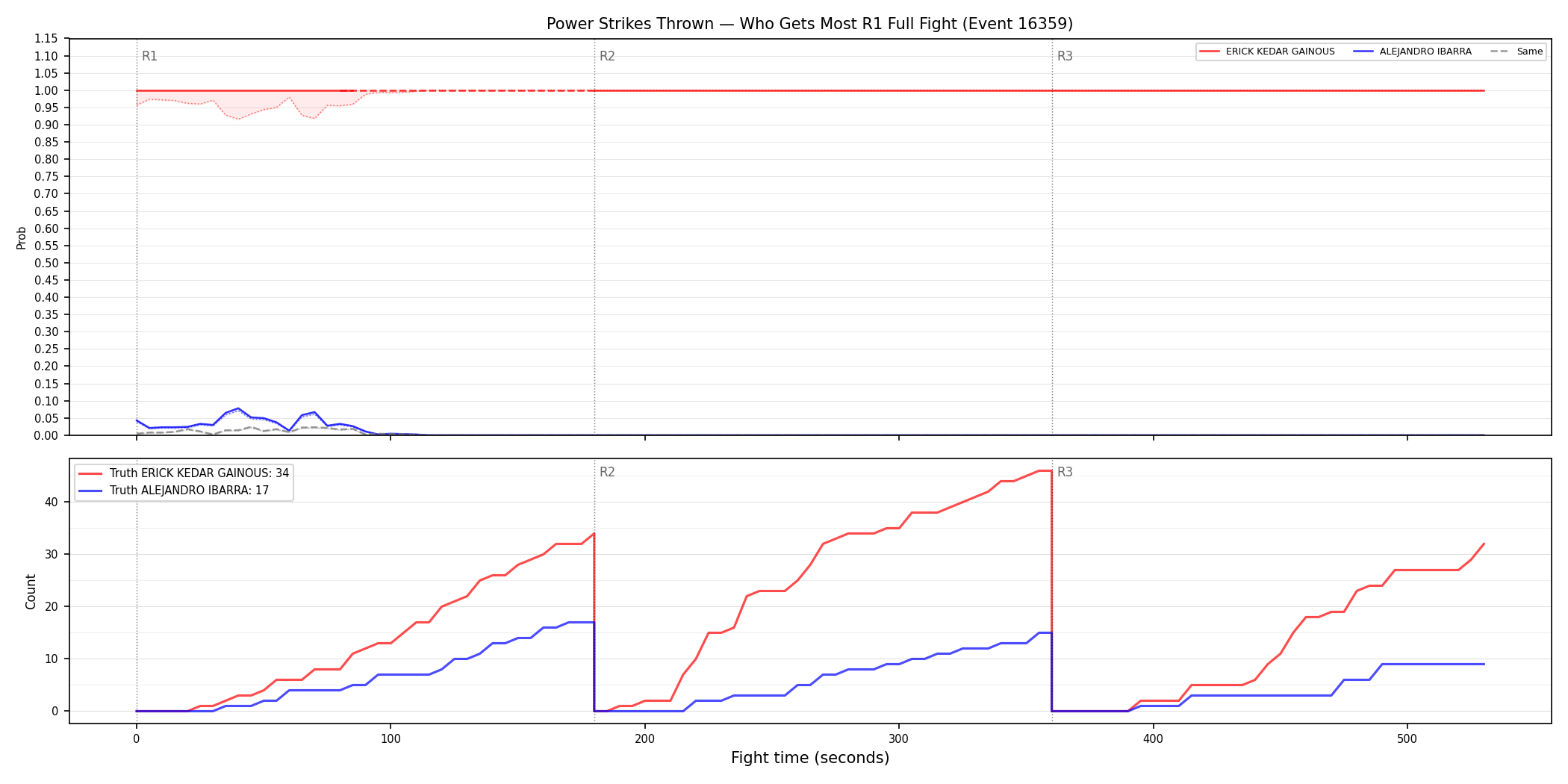 Round: Power Strikes Thrown — round 1 — fight view — Dev