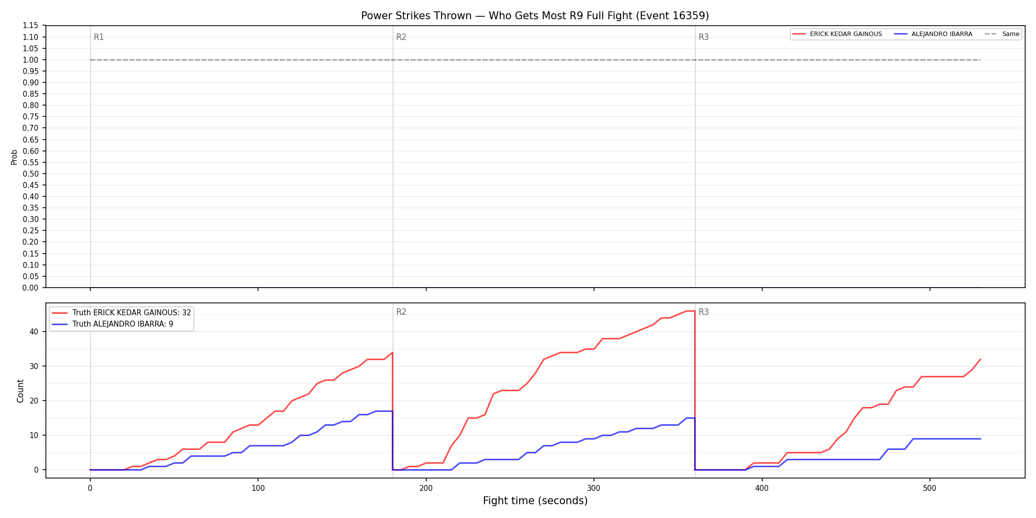 Round: Power Strikes Thrown — round 9 — fight view — Dev