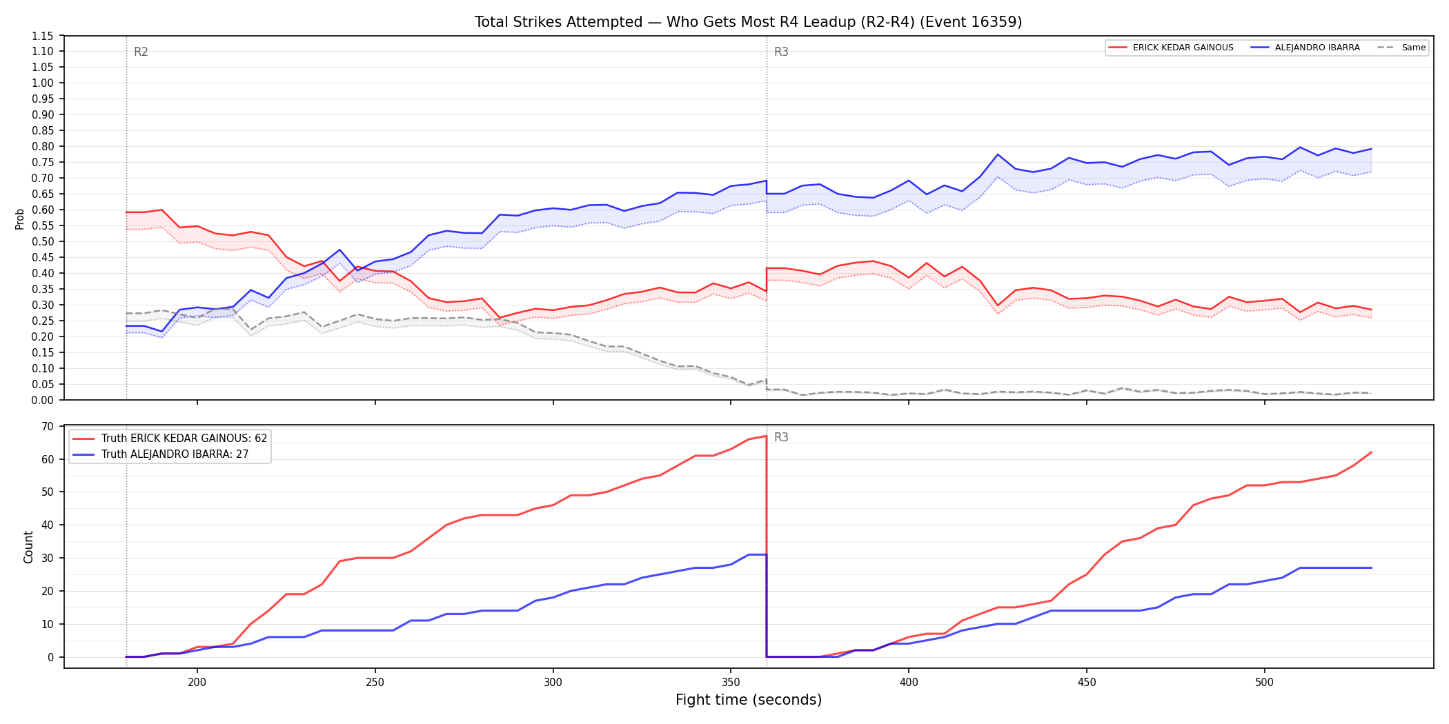 Round: Total Strikes Attempted — round 4 — leadup — Dev
