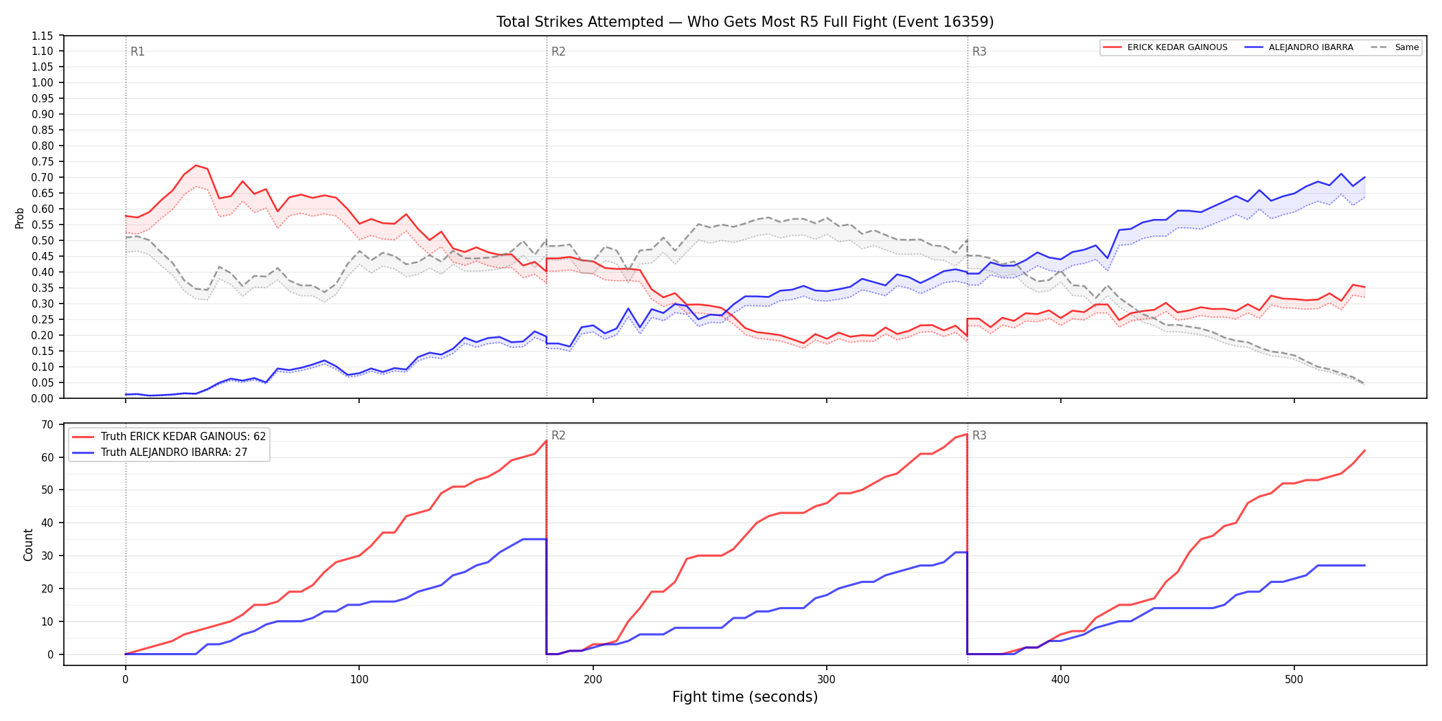 Round: Total Strikes Attempted — round 5 — fight view — Dev