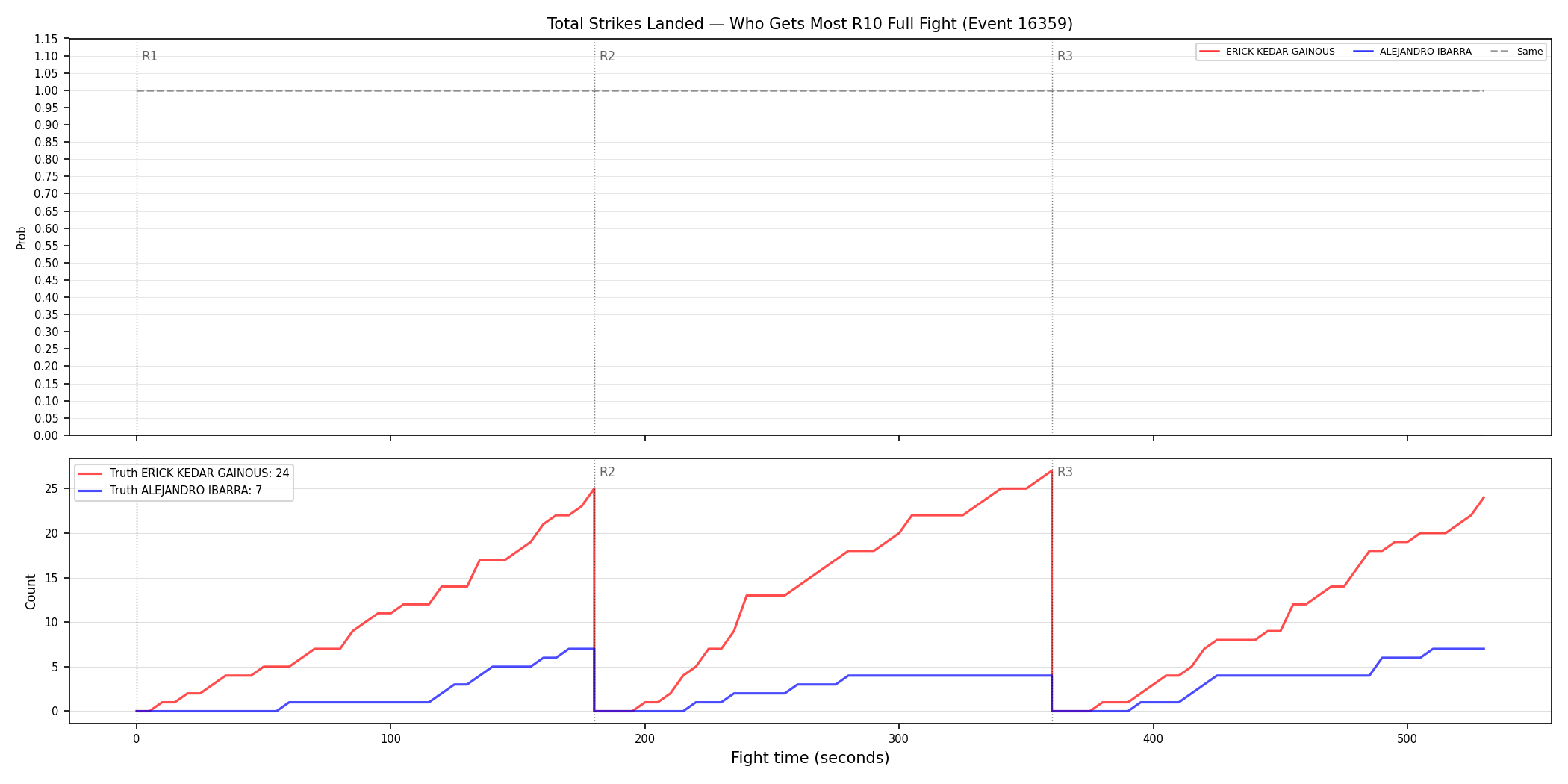 Round: Total Strikes Landed — round 10 — fight view — Dev