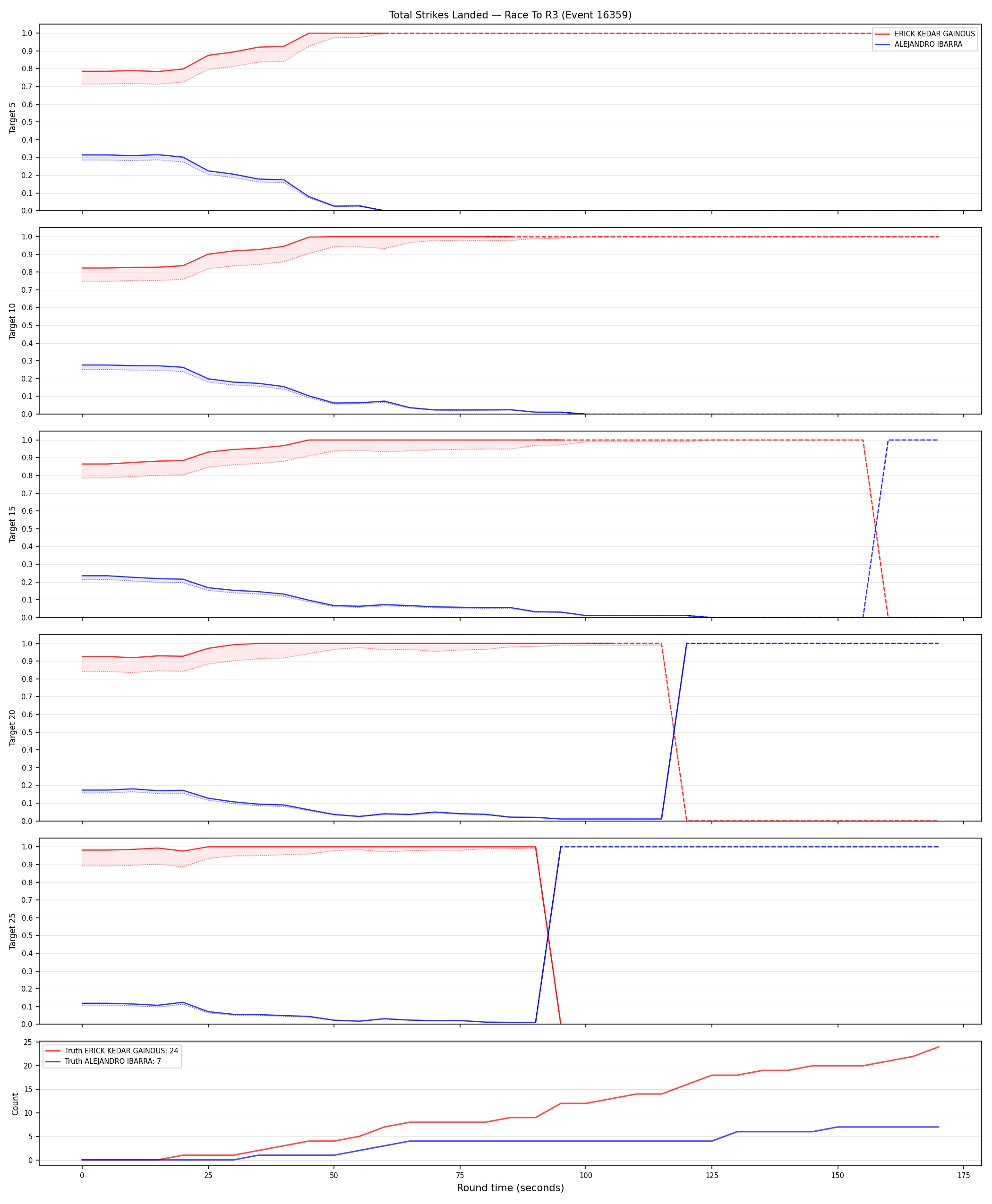 Round: Total Strikes Landed — round 3 — Dev