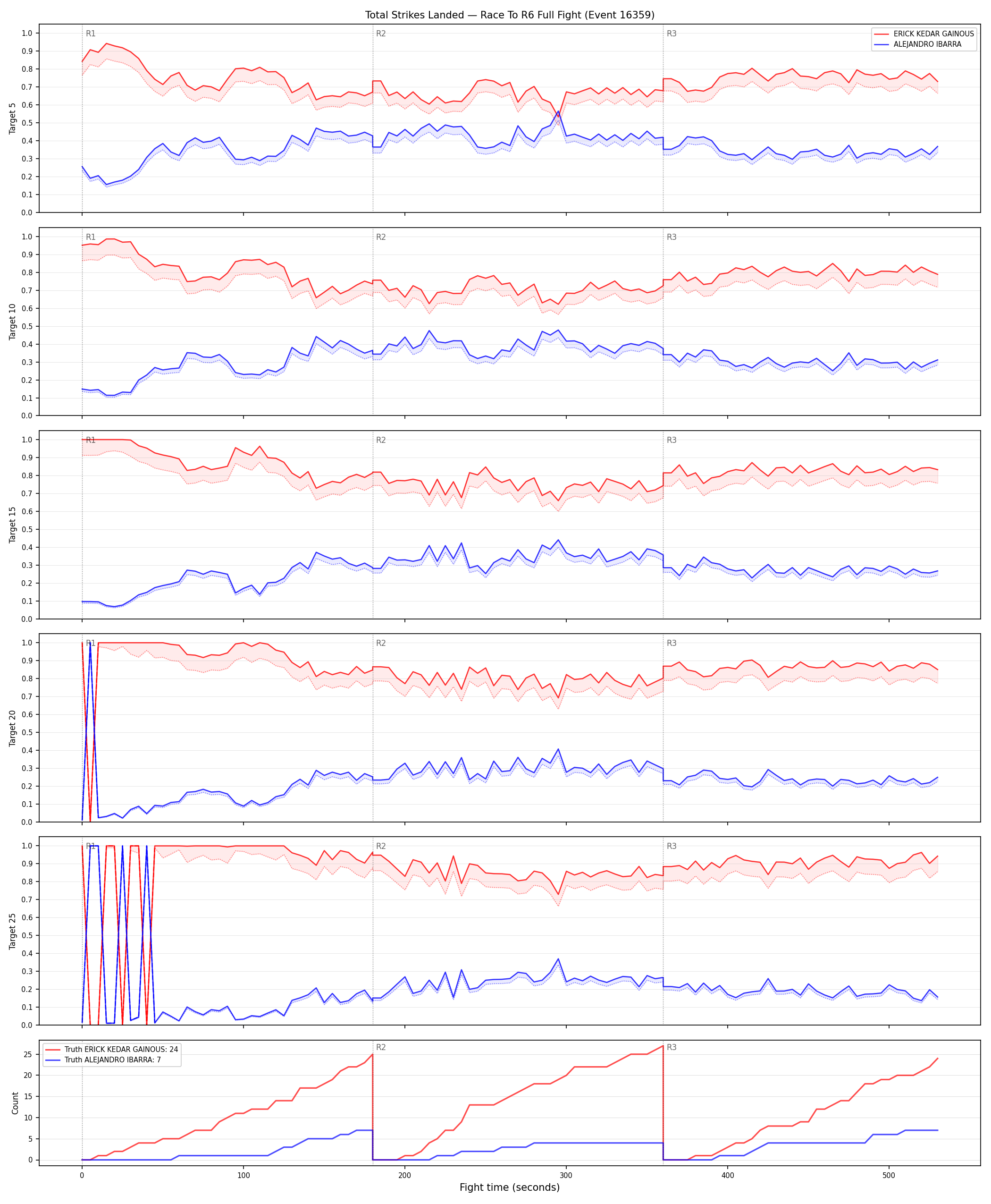 Round: Total Strikes Landed — round 6 — fight view — Dev