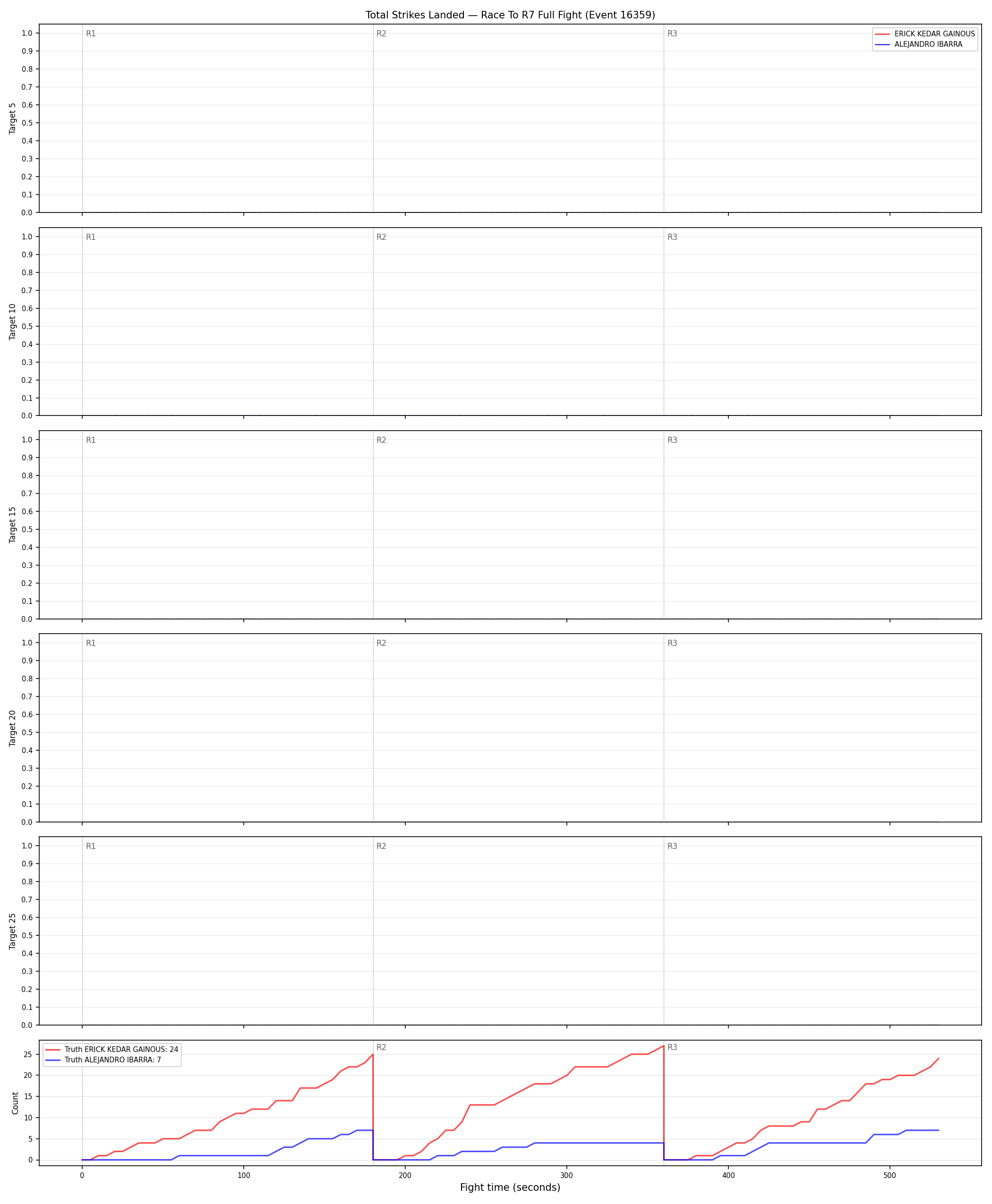Round: Total Strikes Landed — round 7 — fight view — Dev