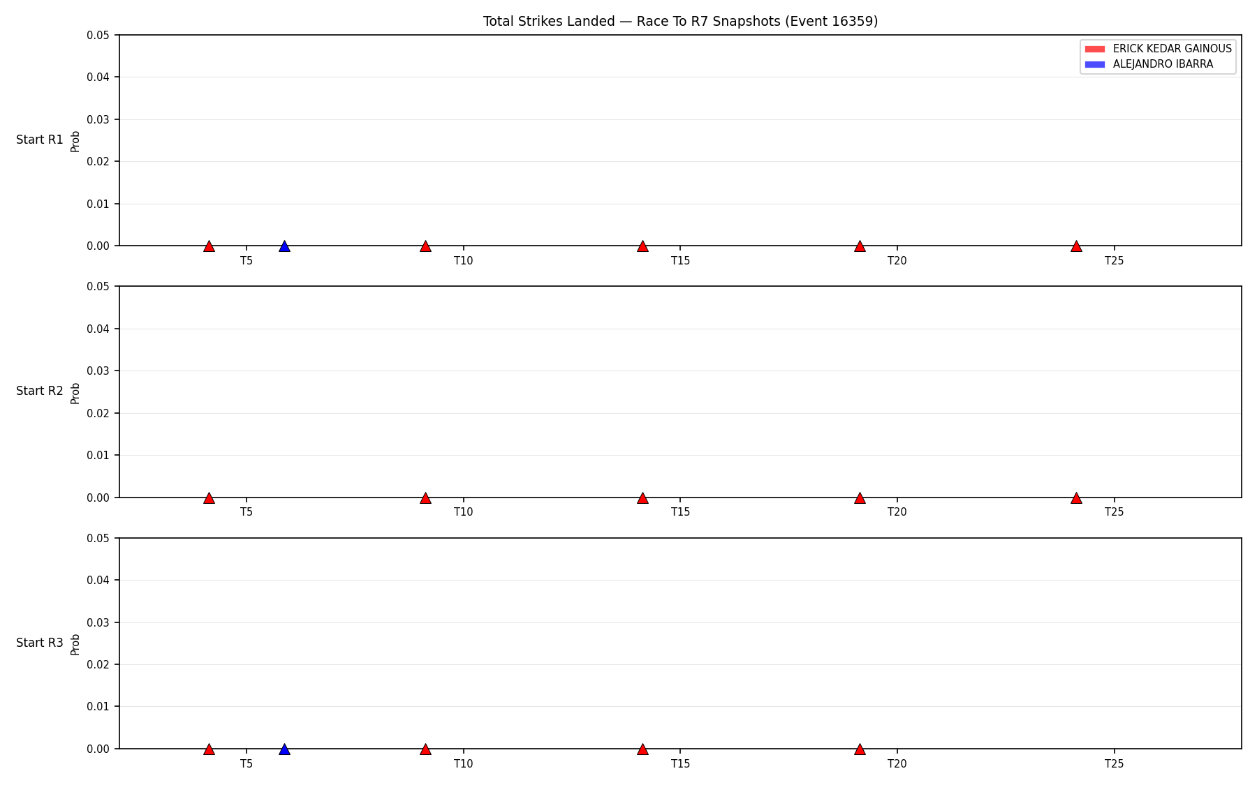 Round: Total Strikes Landed — round 7 — snapshots — Dev