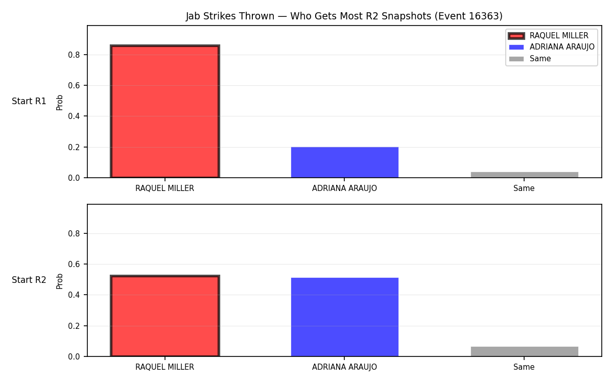 Round: Jab Strikes Thrown — round 2 — snapshots — Dev