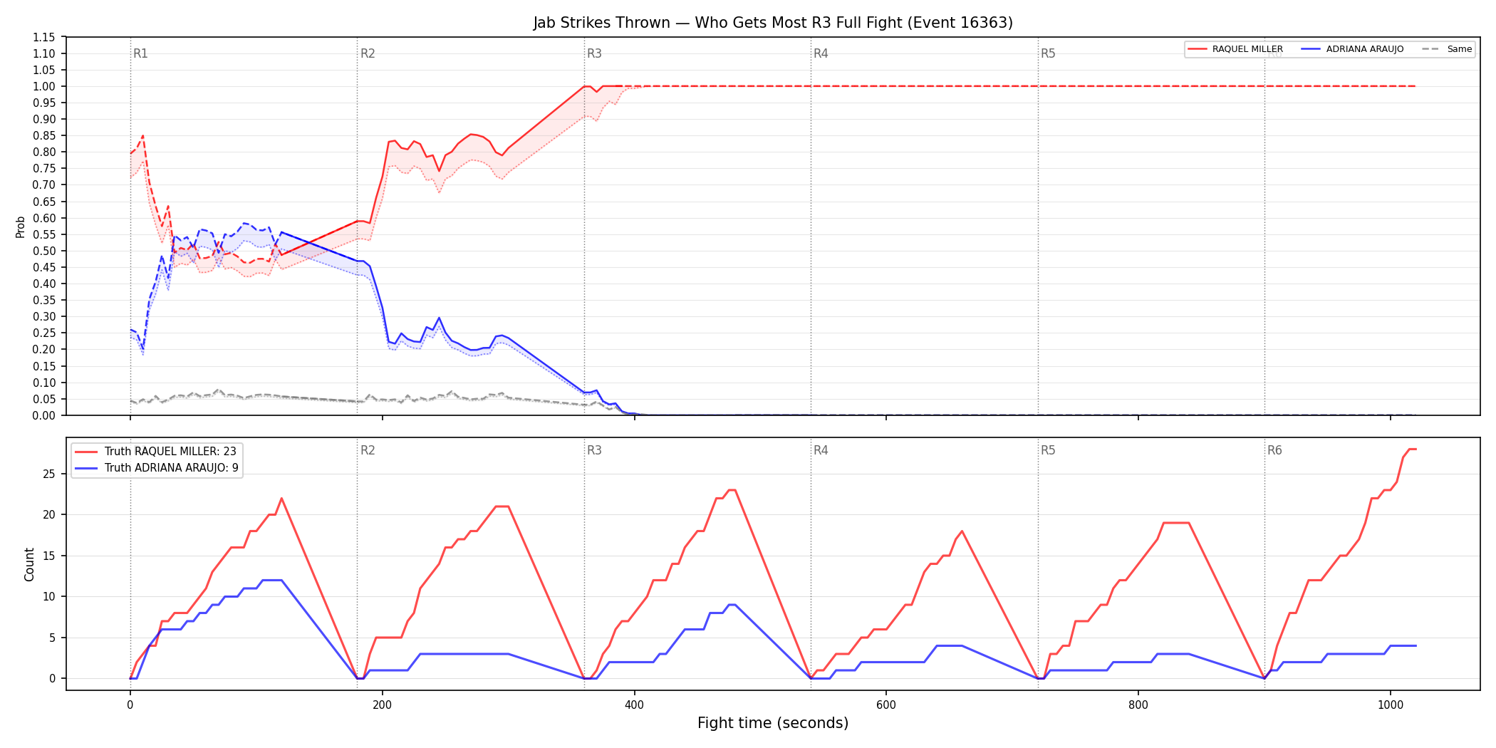 Round: Jab Strikes Thrown — round 3 — fight view — Dev
