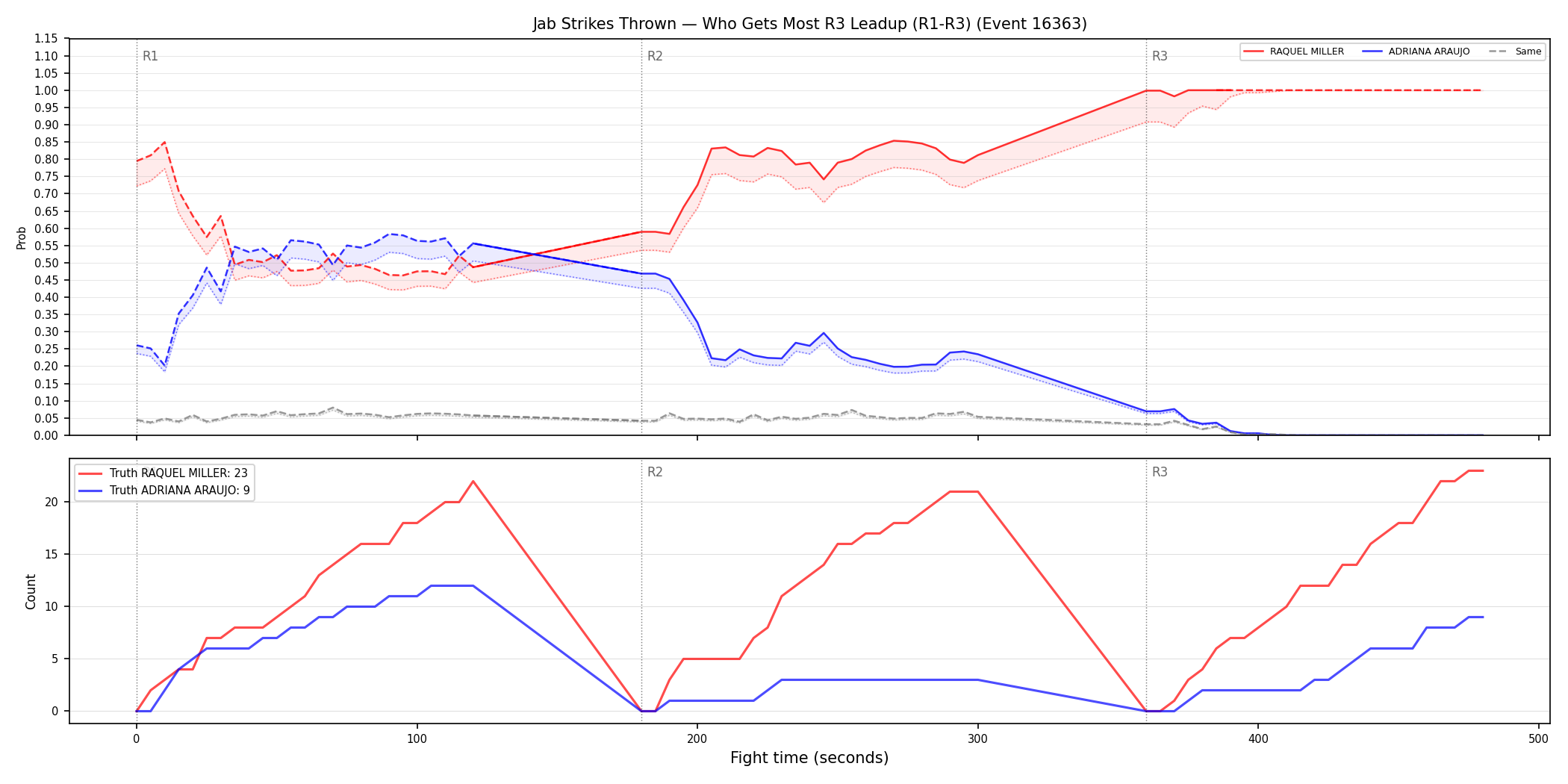Round: Jab Strikes Thrown — round 3 — leadup — Dev