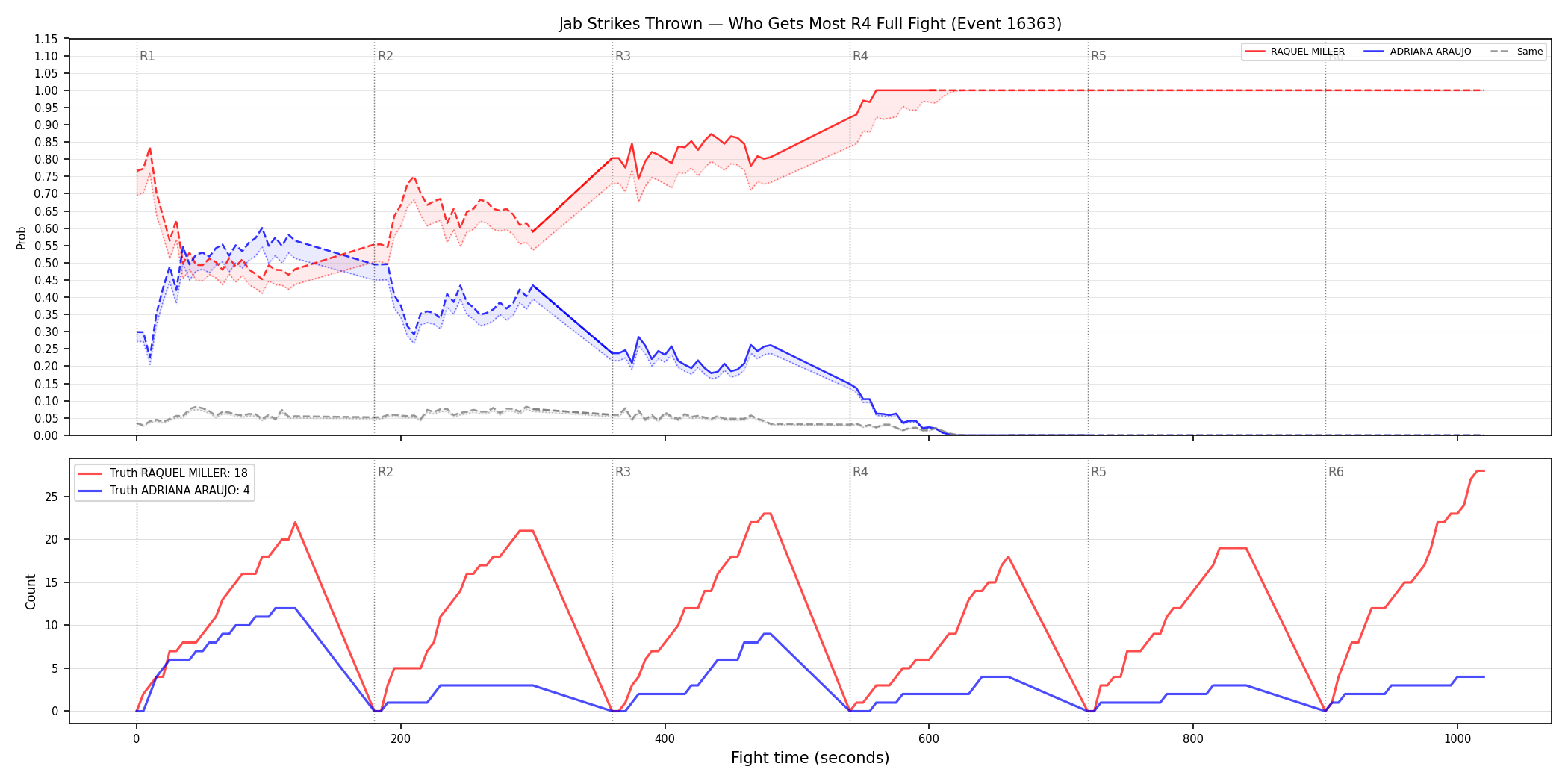 Round: Jab Strikes Thrown — round 4 — fight view — Dev