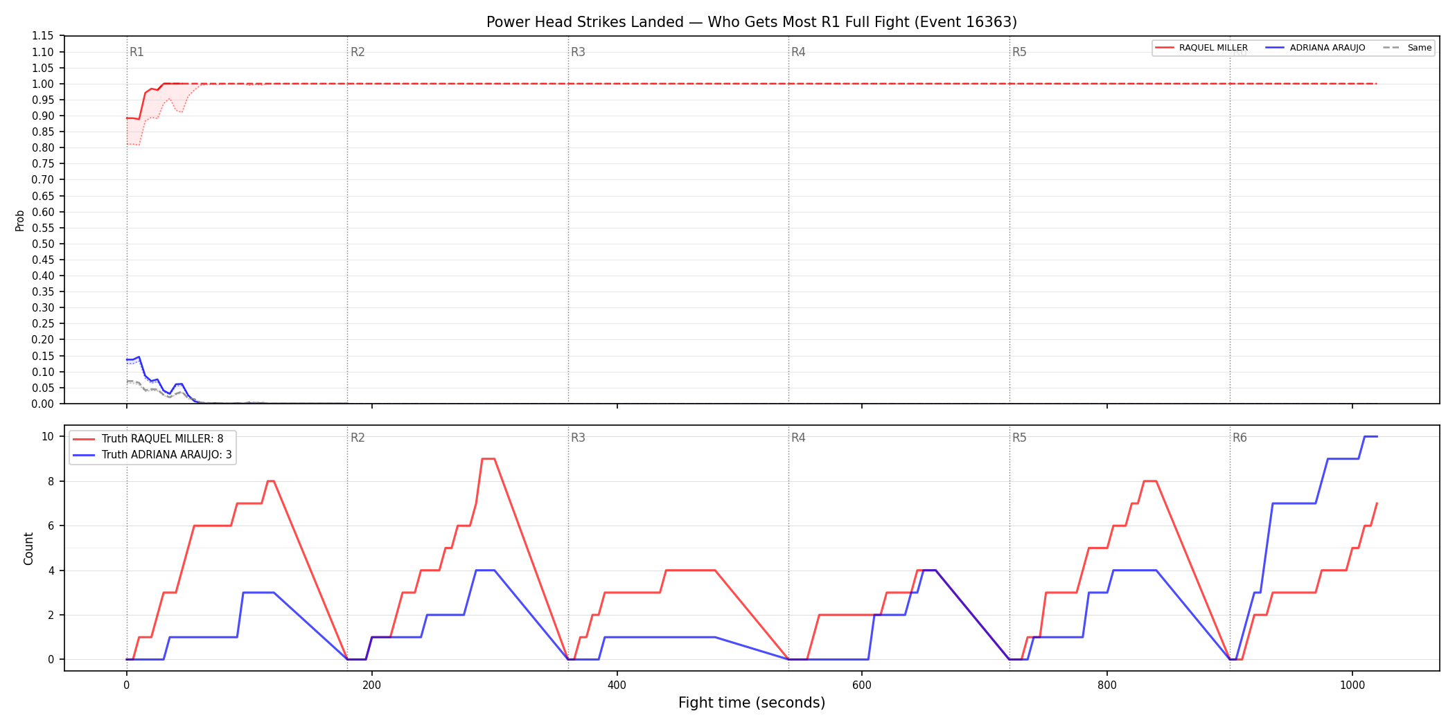 Round: Power Head Strikes Landed — round 1 — fight view — Dev