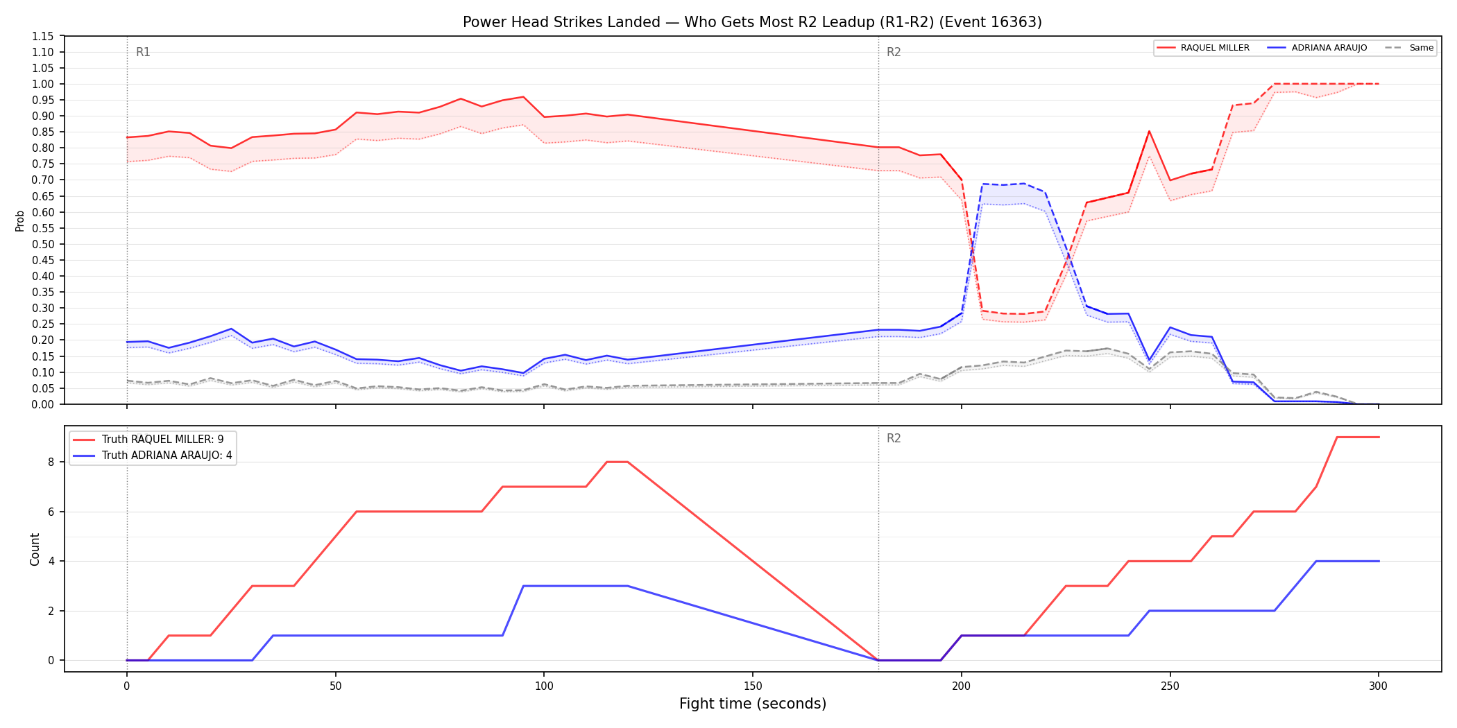 Round: Power Head Strikes Landed — round 2 — leadup — Dev