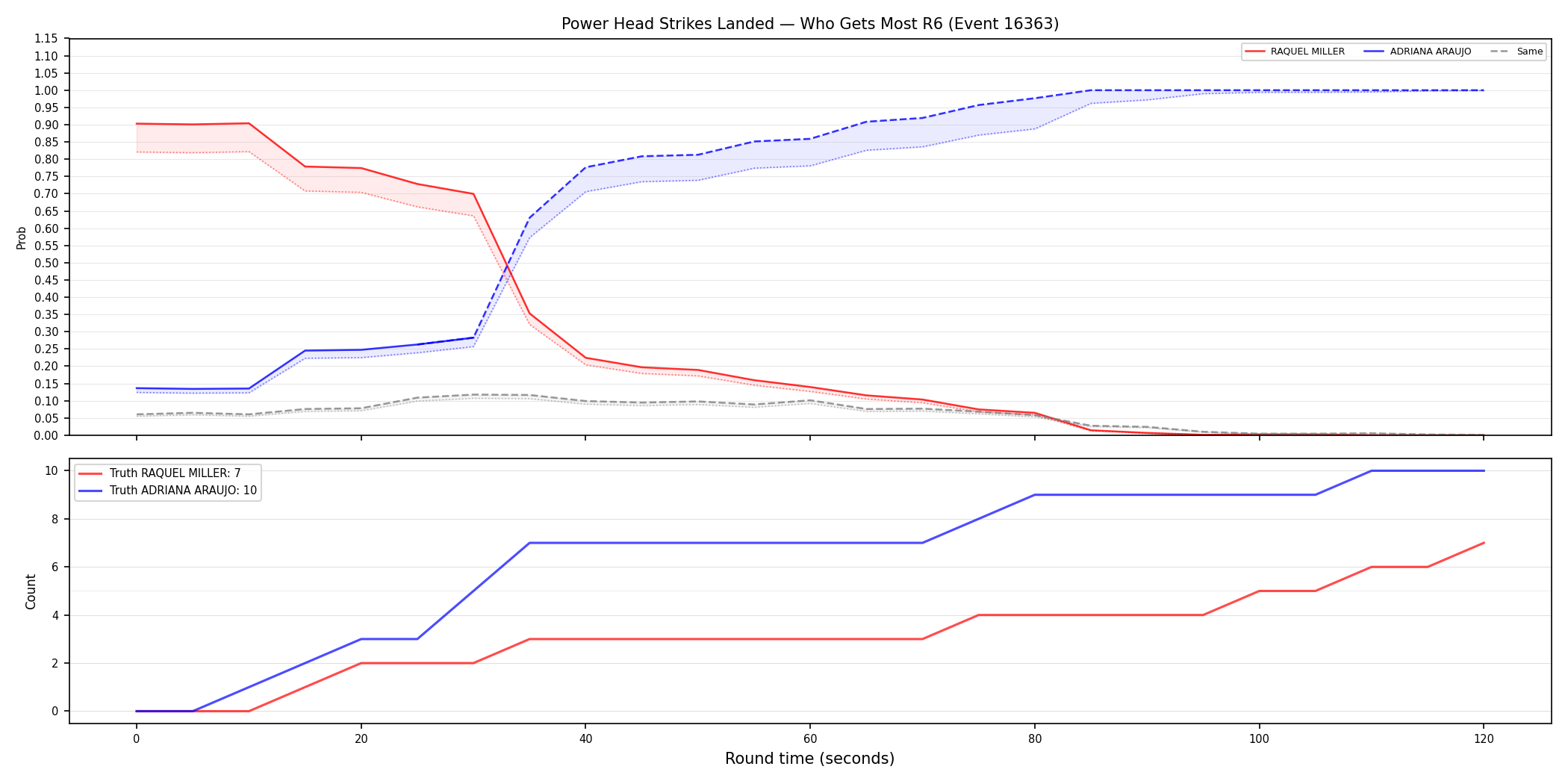 Round: Power Head Strikes Landed — round 6 — Dev