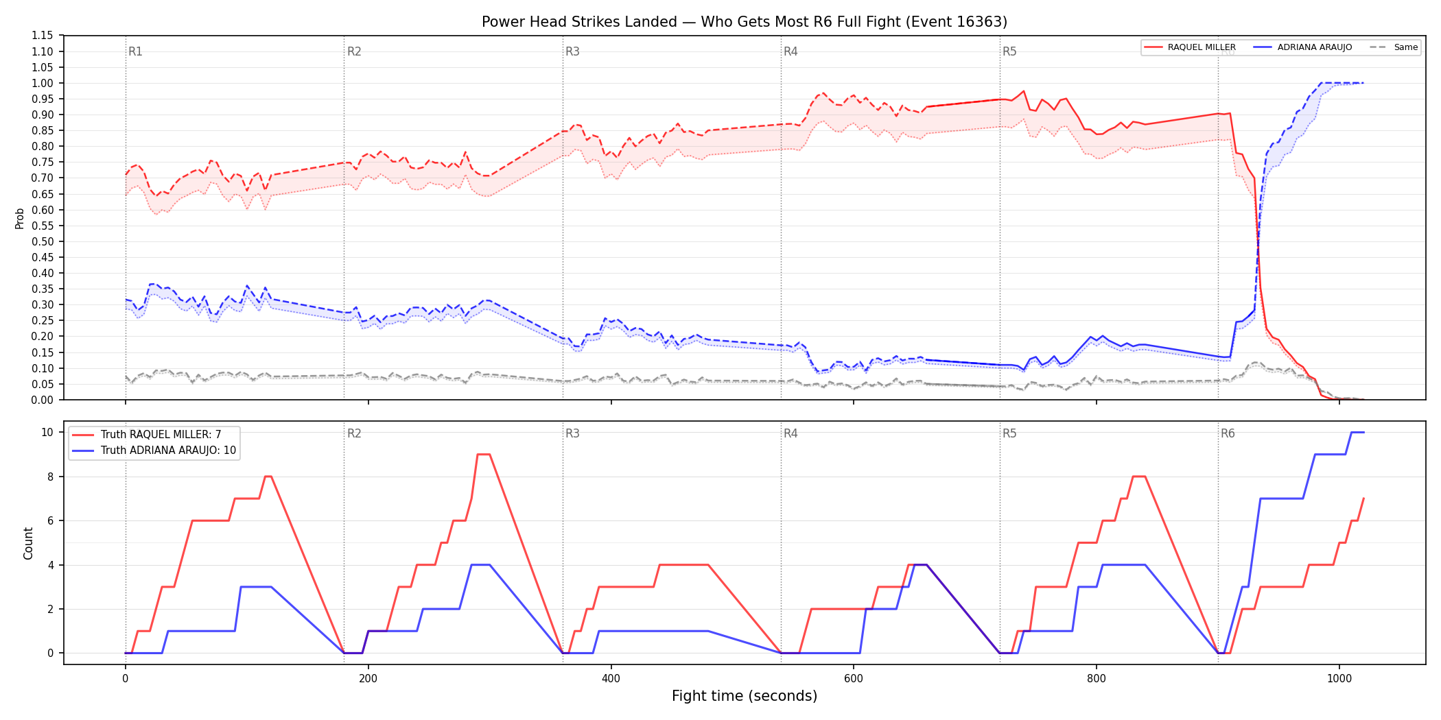 Round: Power Head Strikes Landed — round 6 — fight view — Dev