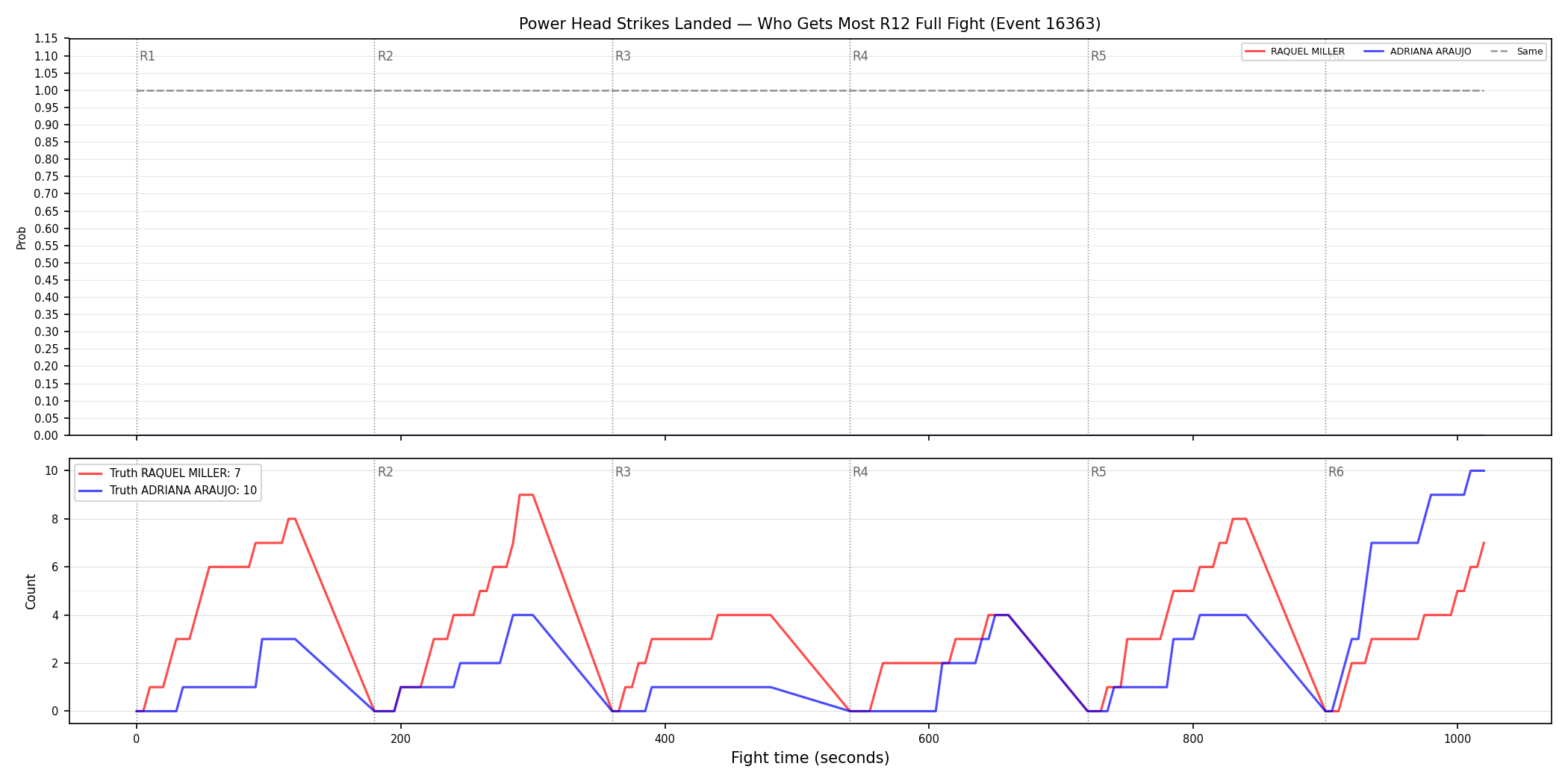 Round: Power Head Strikes Landed — round 12 — fight view — Dev