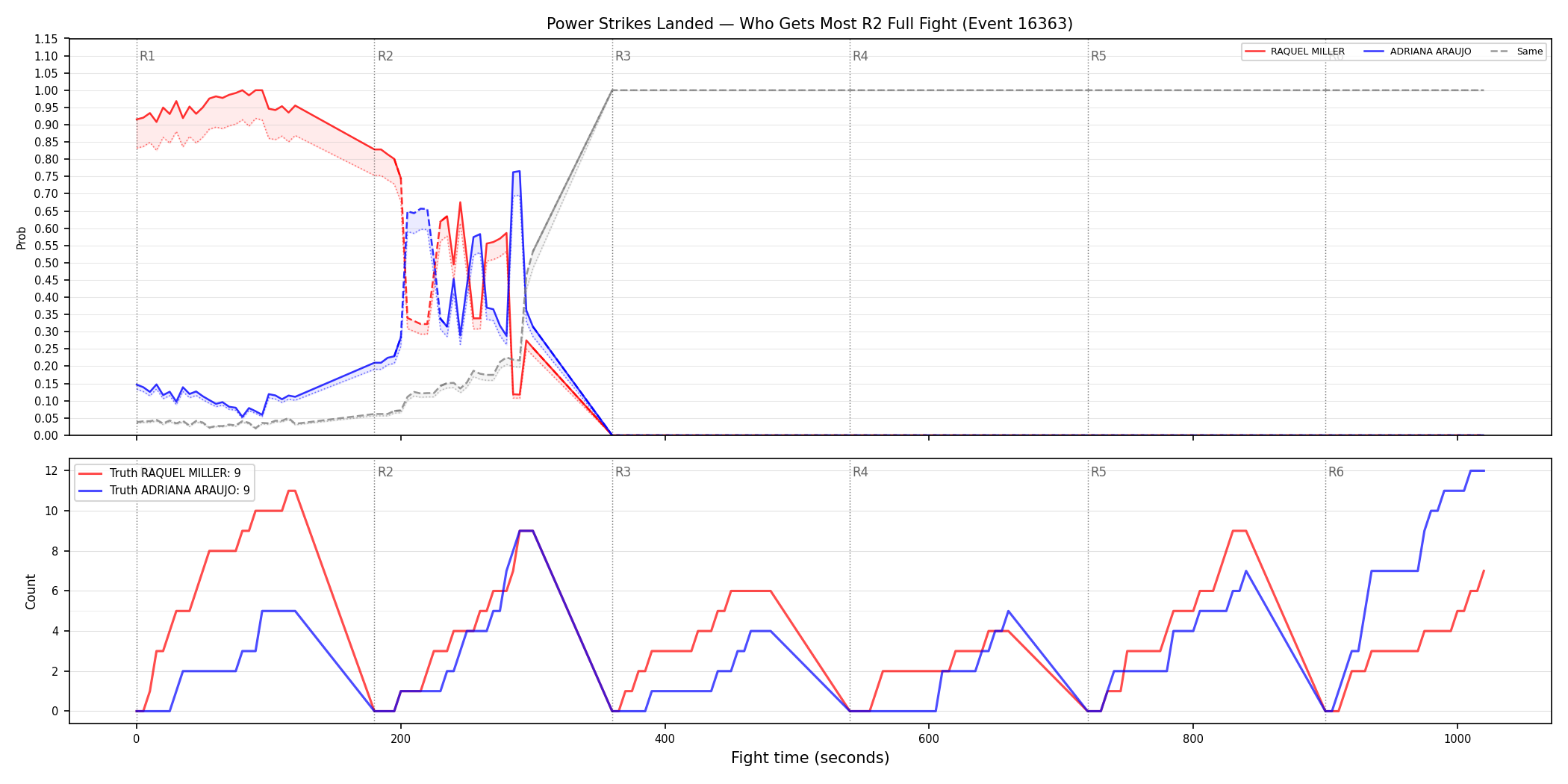 Round: Power Strikes Landed — round 2 — fight view — Dev