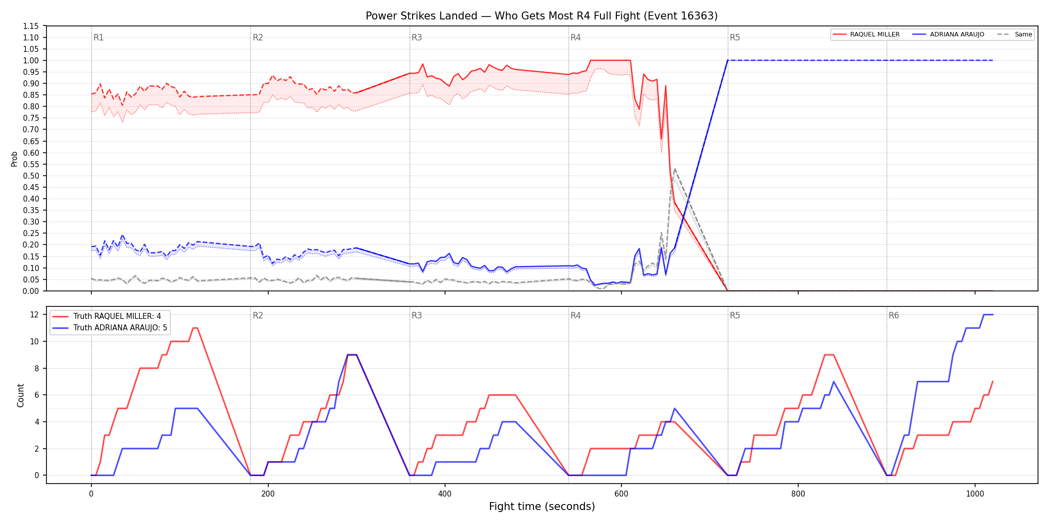 Round: Power Strikes Landed — round 4 — fight view — Dev