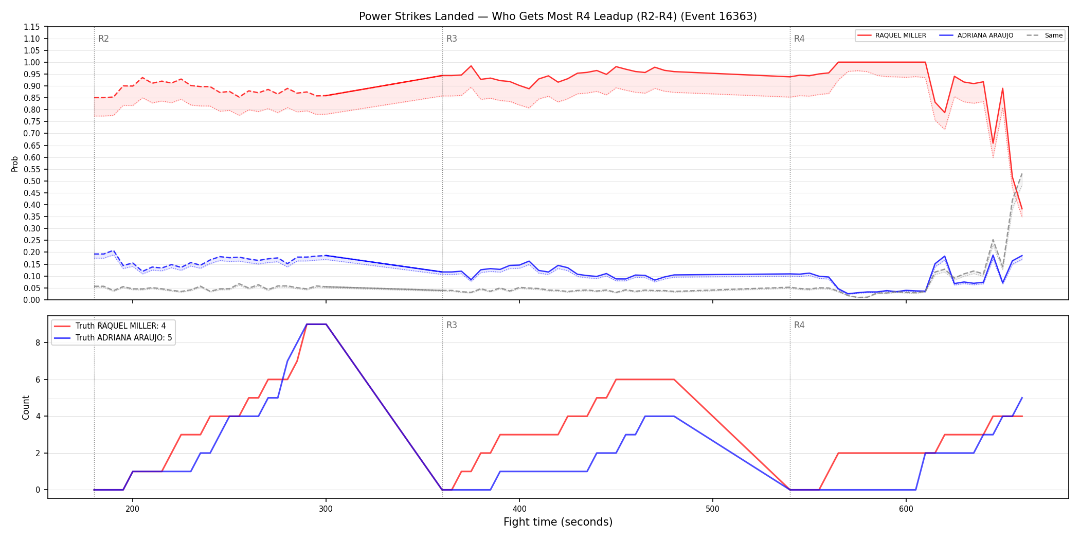 Round: Power Strikes Landed — round 4 — leadup — Dev
