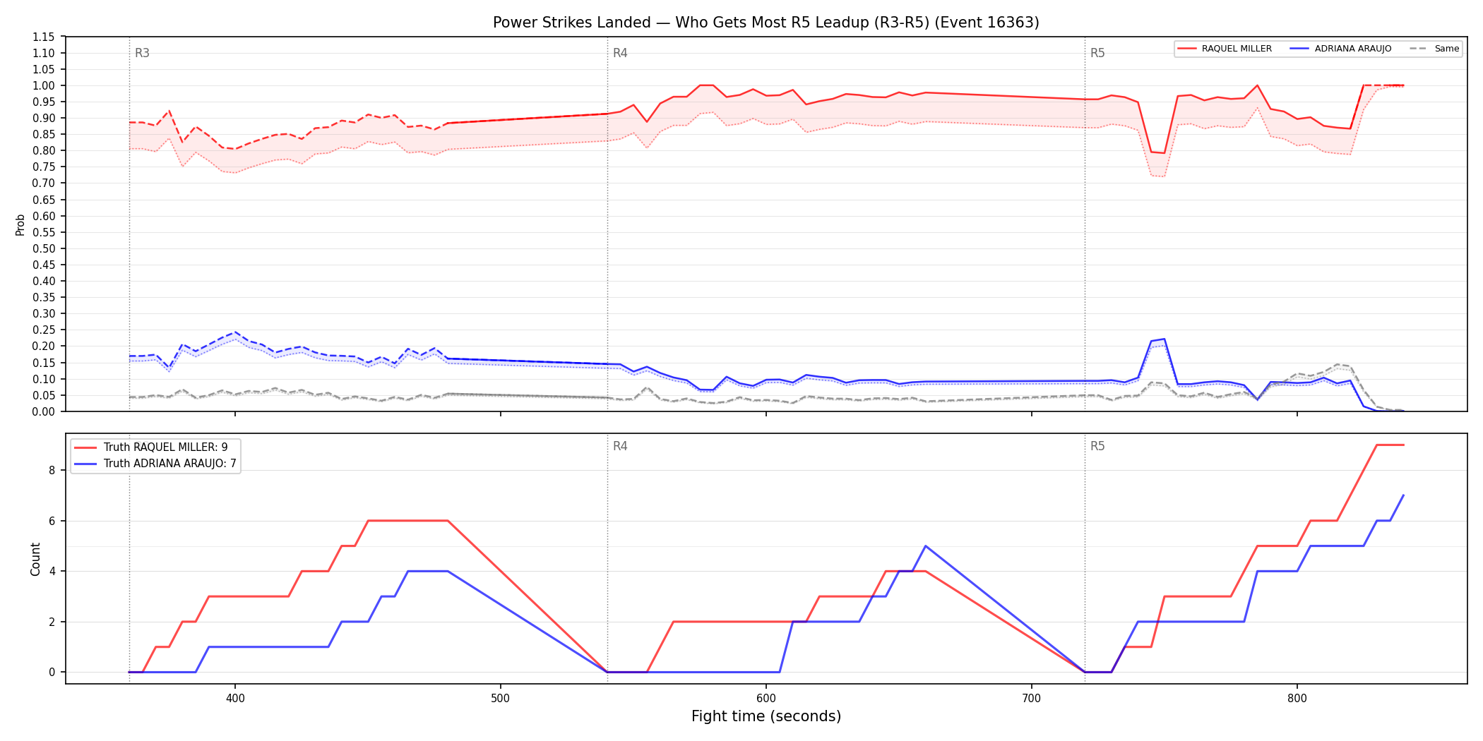 Round: Power Strikes Landed — round 5 — leadup — Dev