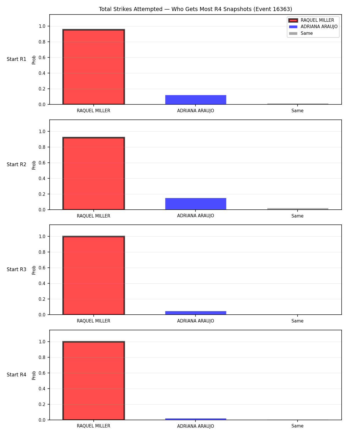 Round: Total Strikes Attempted — round 4 — snapshots — Dev