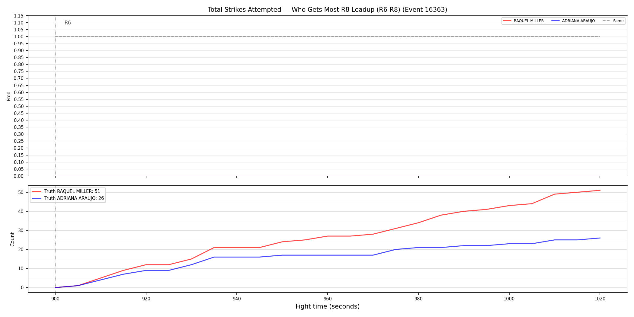Round: Total Strikes Attempted — round 8 — leadup — Dev