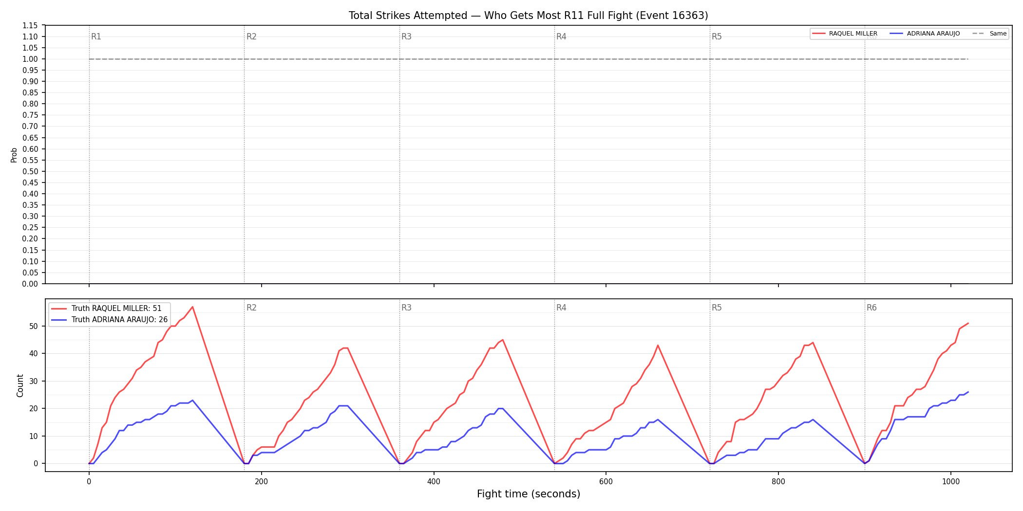 Round: Total Strikes Attempted — round 11 — fight view — Dev