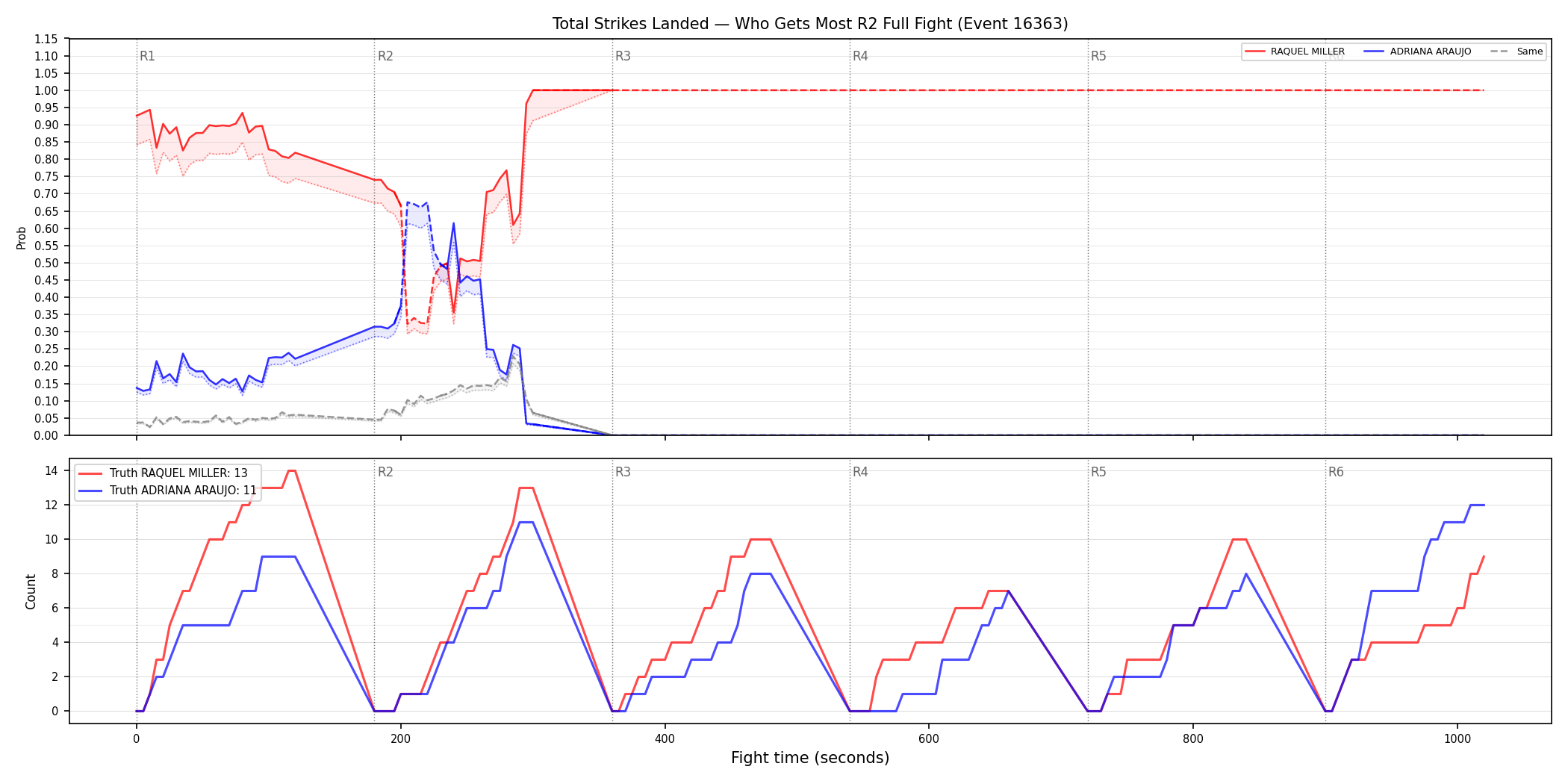 Round: Total Strikes Landed — round 2 — fight view — Dev