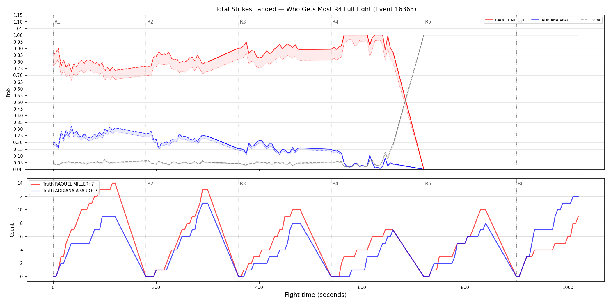 Round: Total Strikes Landed — round 4 — fight view — Dev
