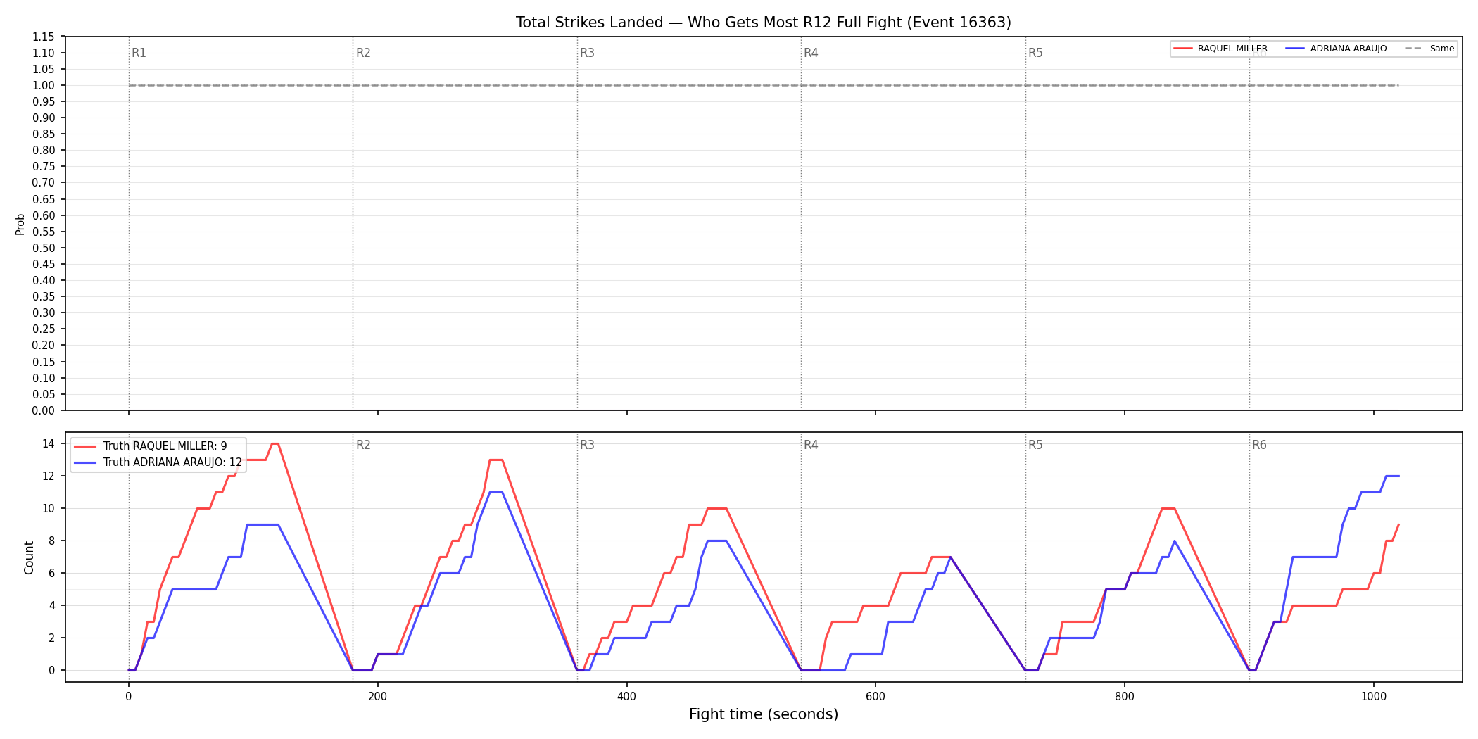 Round: Total Strikes Landed — round 12 — fight view — Dev