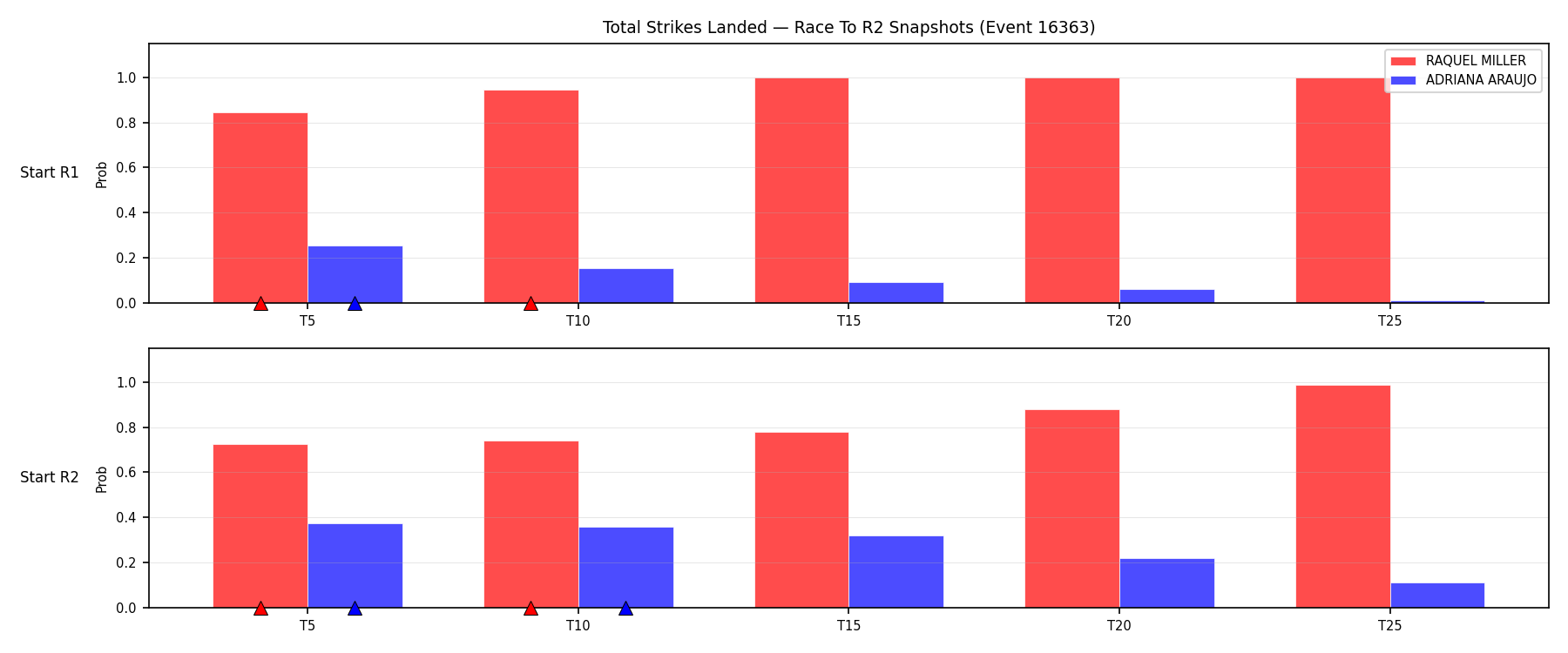 Round: Total Strikes Landed — round 2 — snapshots — Dev