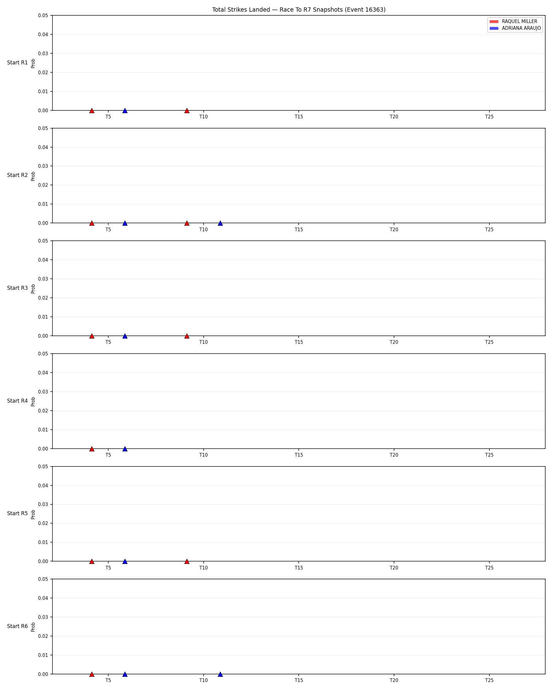 Round: Total Strikes Landed — round 7 — snapshots — Dev