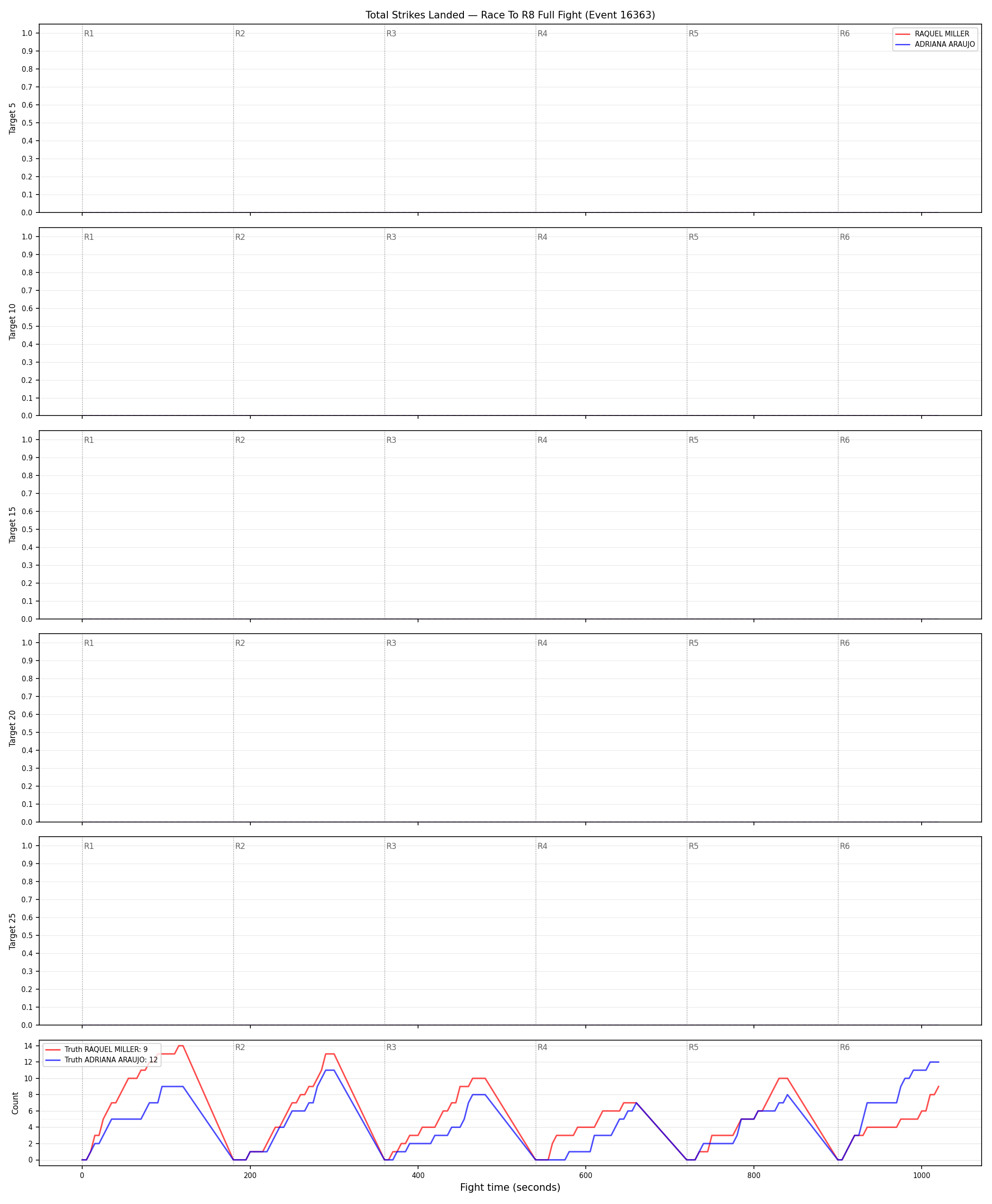 Round: Total Strikes Landed — round 8 — fight view — Dev