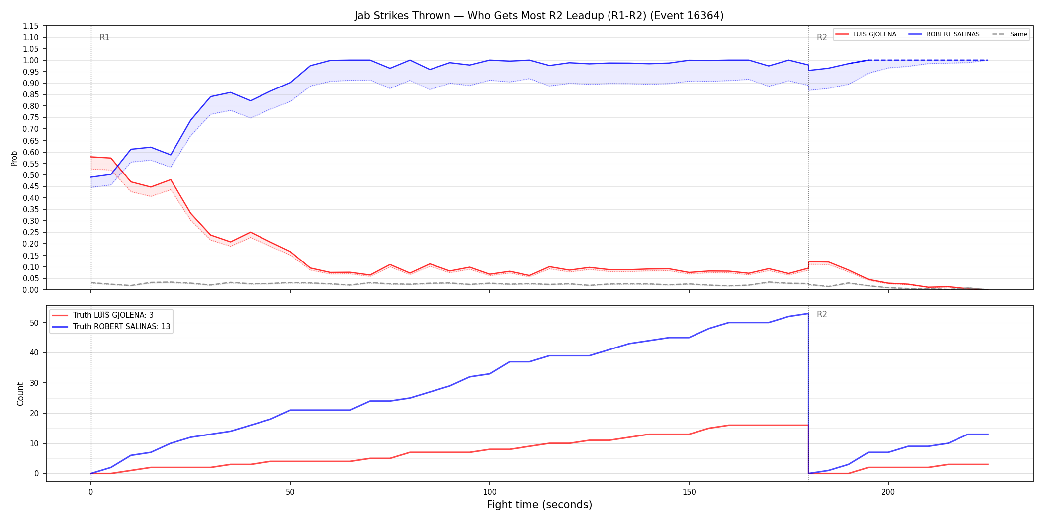 Round: Jab Strikes Thrown — round 2 — leadup — Dev