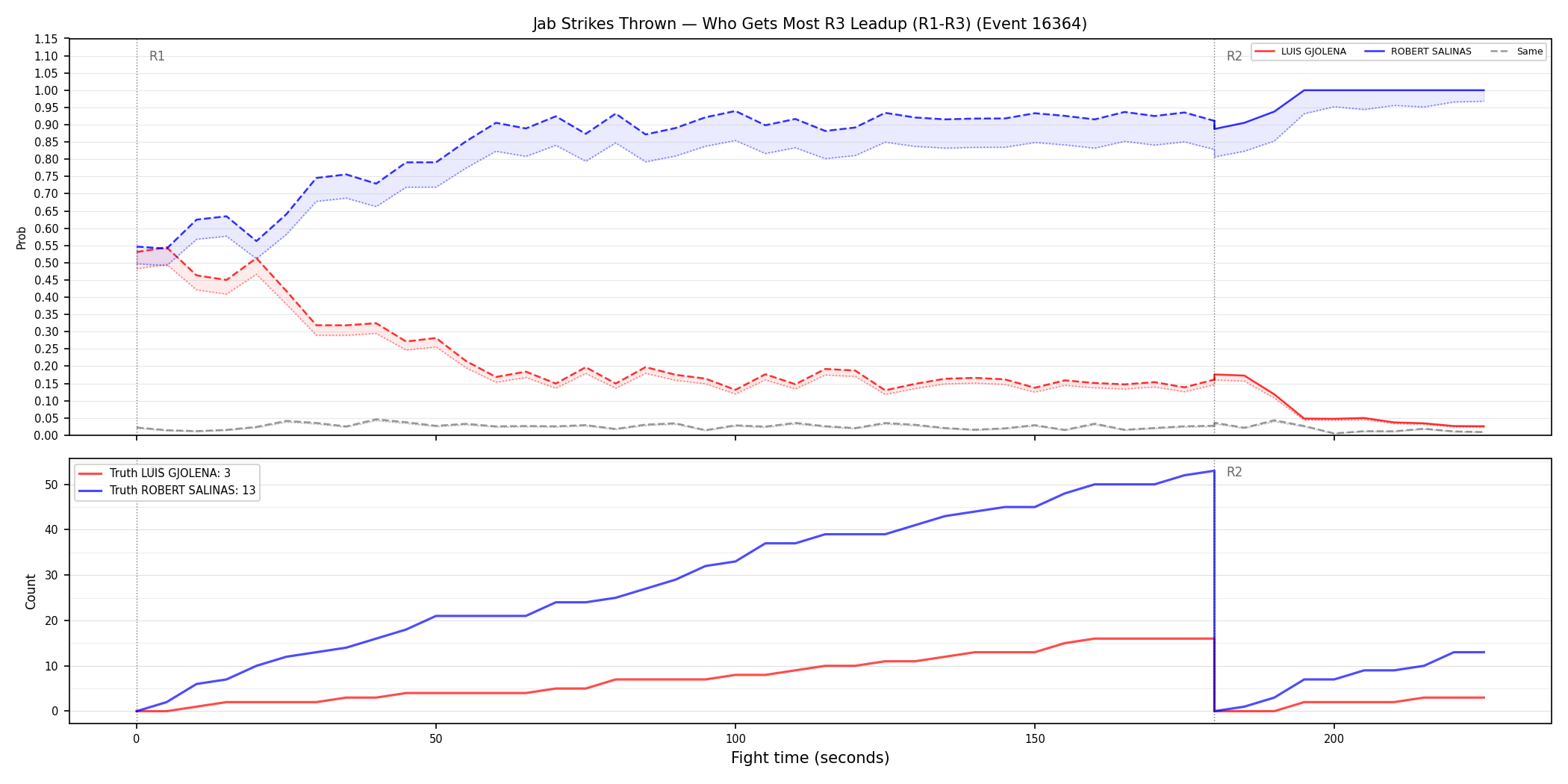 Round: Jab Strikes Thrown — round 3 — leadup — Dev