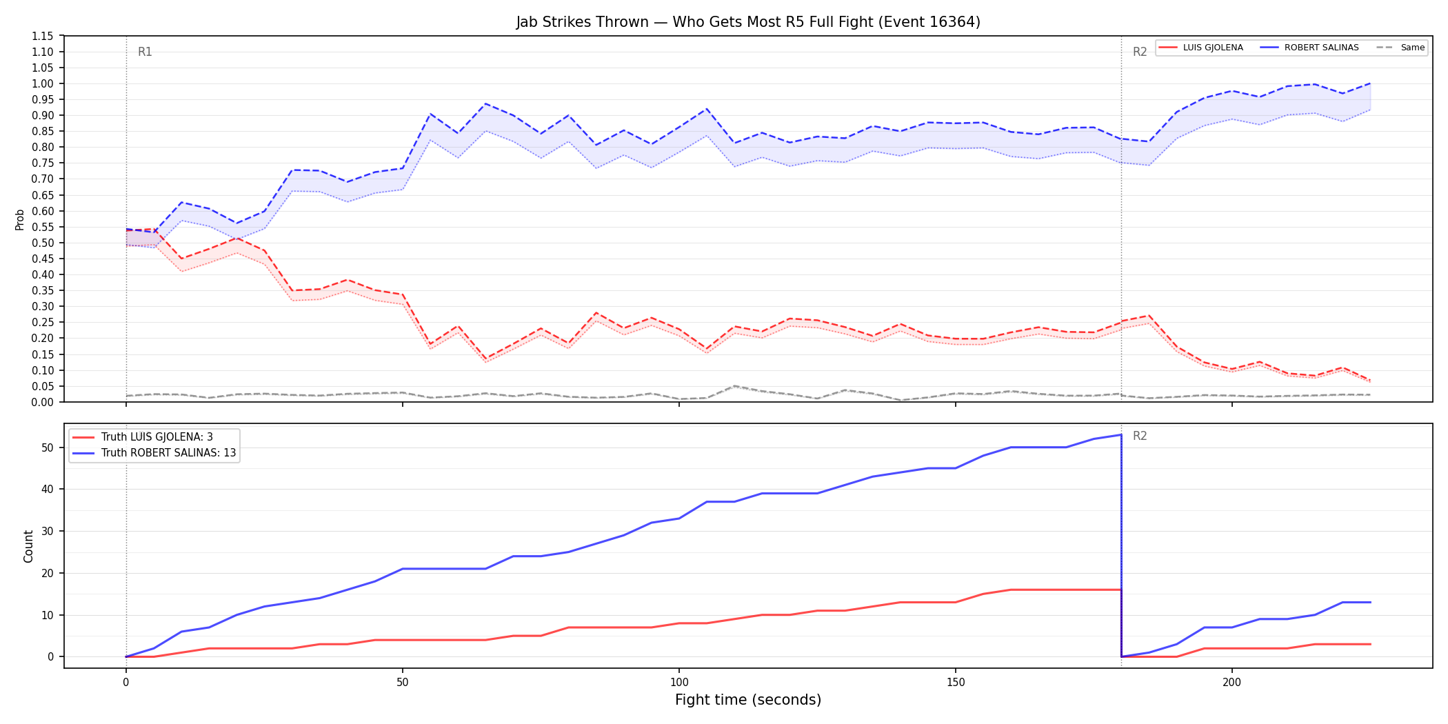 Round: Jab Strikes Thrown — round 5 — fight view — Dev