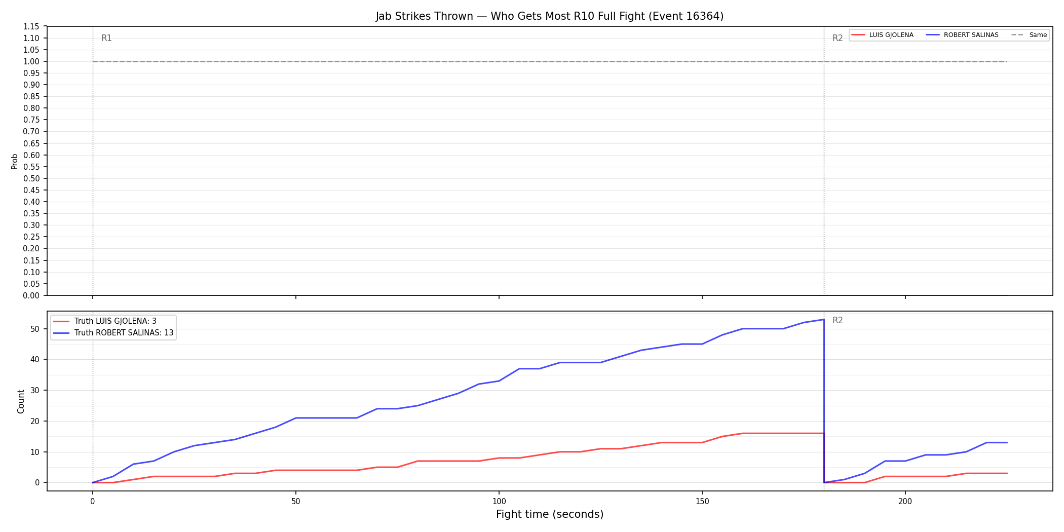 Round: Jab Strikes Thrown — round 10 — fight view — Dev