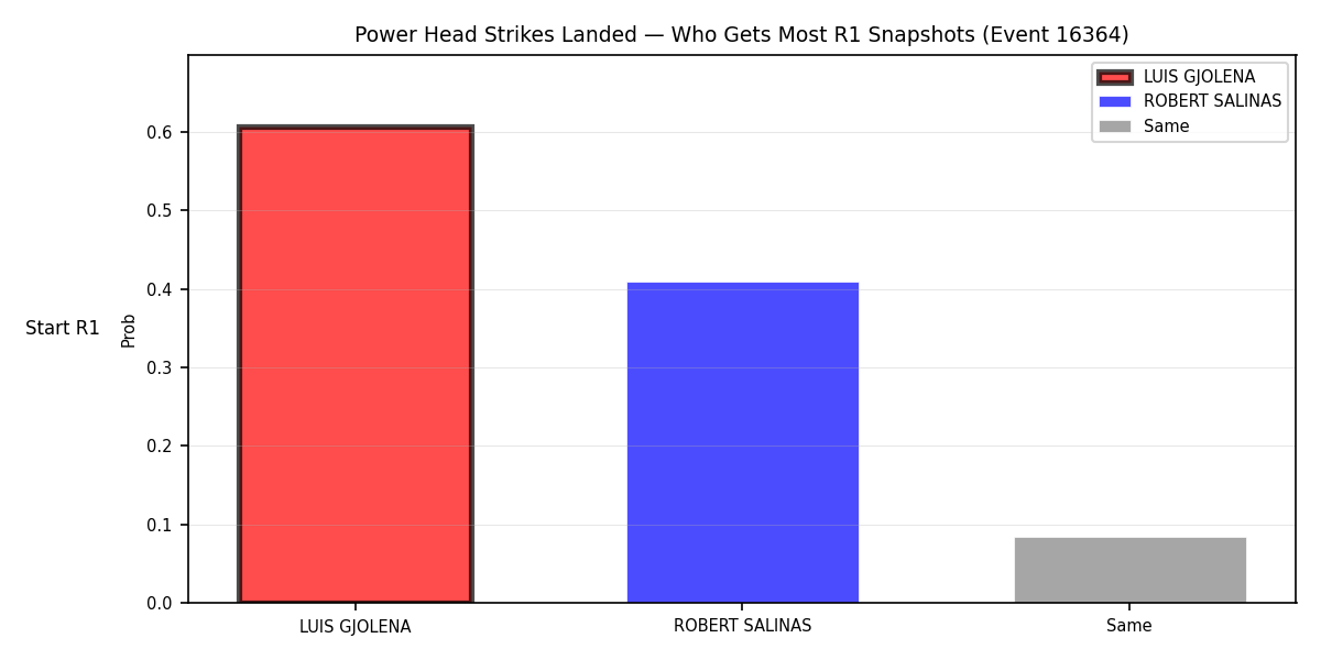 Round: Power Head Strikes Landed — round 1 — snapshots — Dev